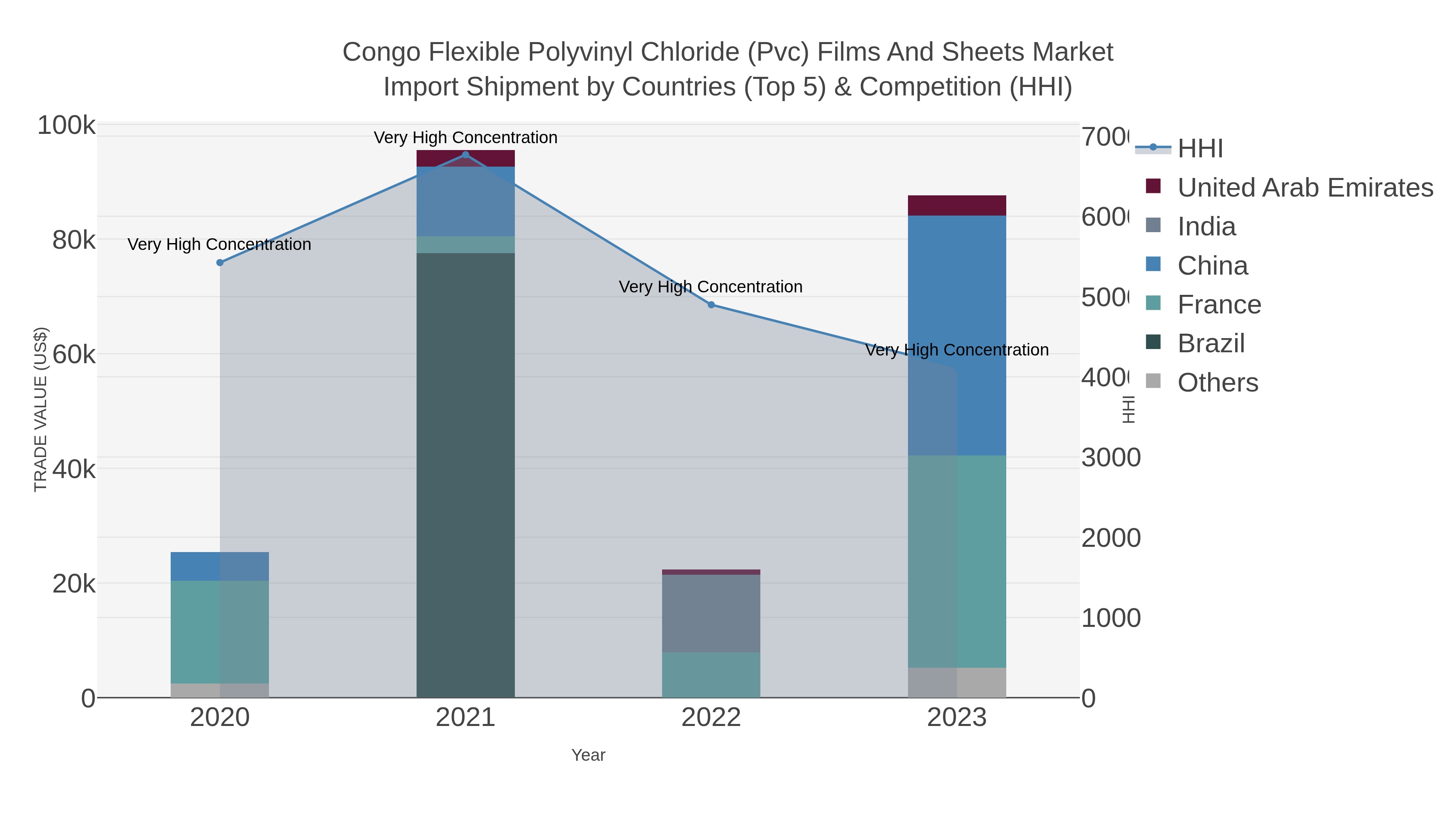 Congo Flexible Polyvinyl Chloride (pvc) Films And Sheets Market Import Shipment by Countries (Top 5) & Competition (HHI)