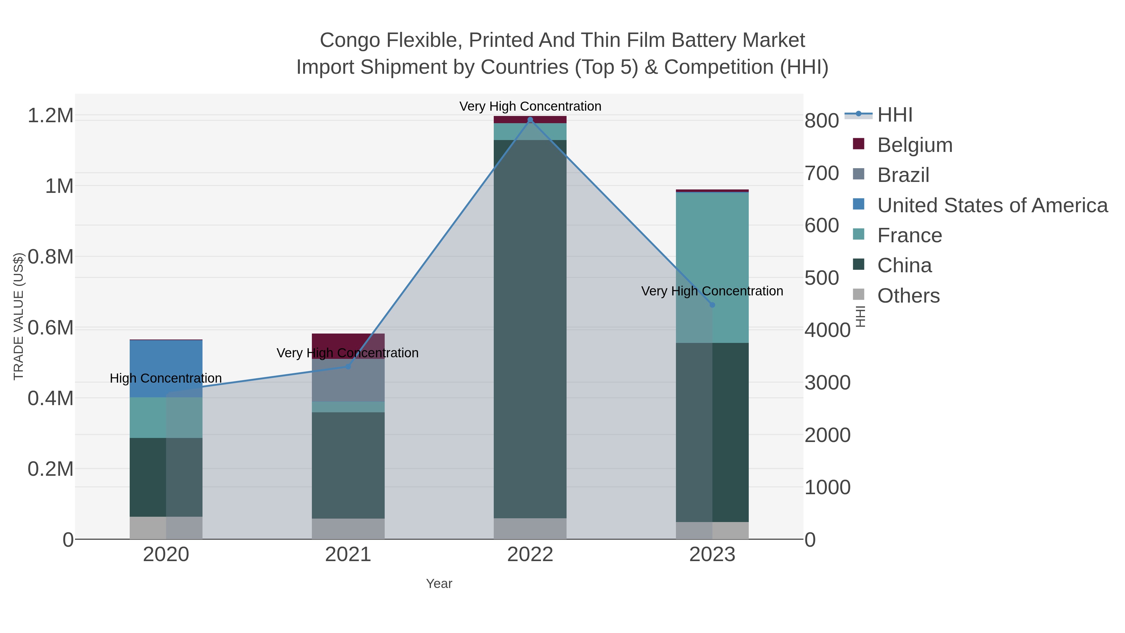 Congo Flexible, Printed And Thin Film Battery Market Import Shipment by Countries (Top 5) & Competition (HHI)