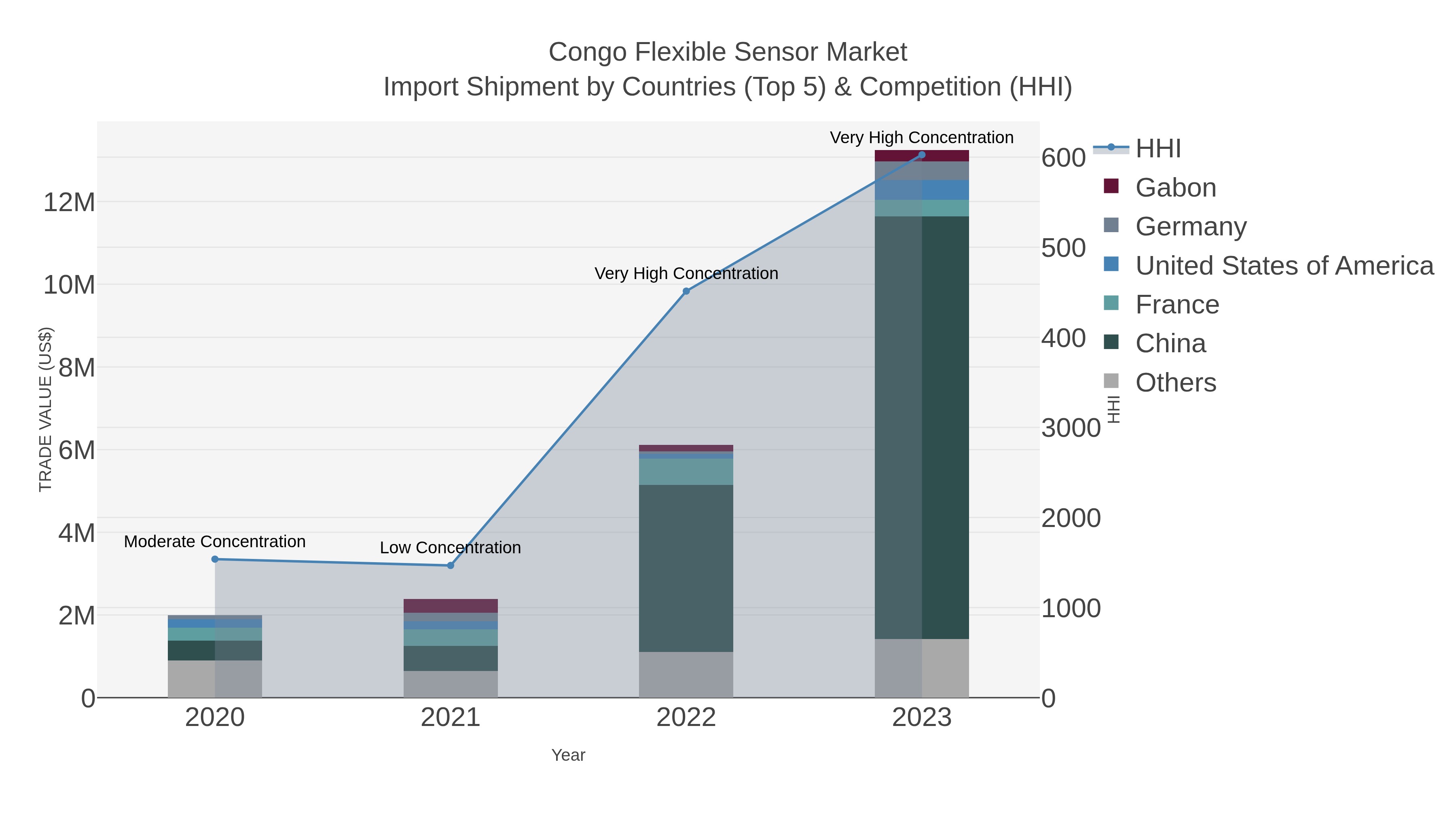 Congo Flexible Sensor Market Import Shipment by Countries (Top 5) & Competition (HHI)