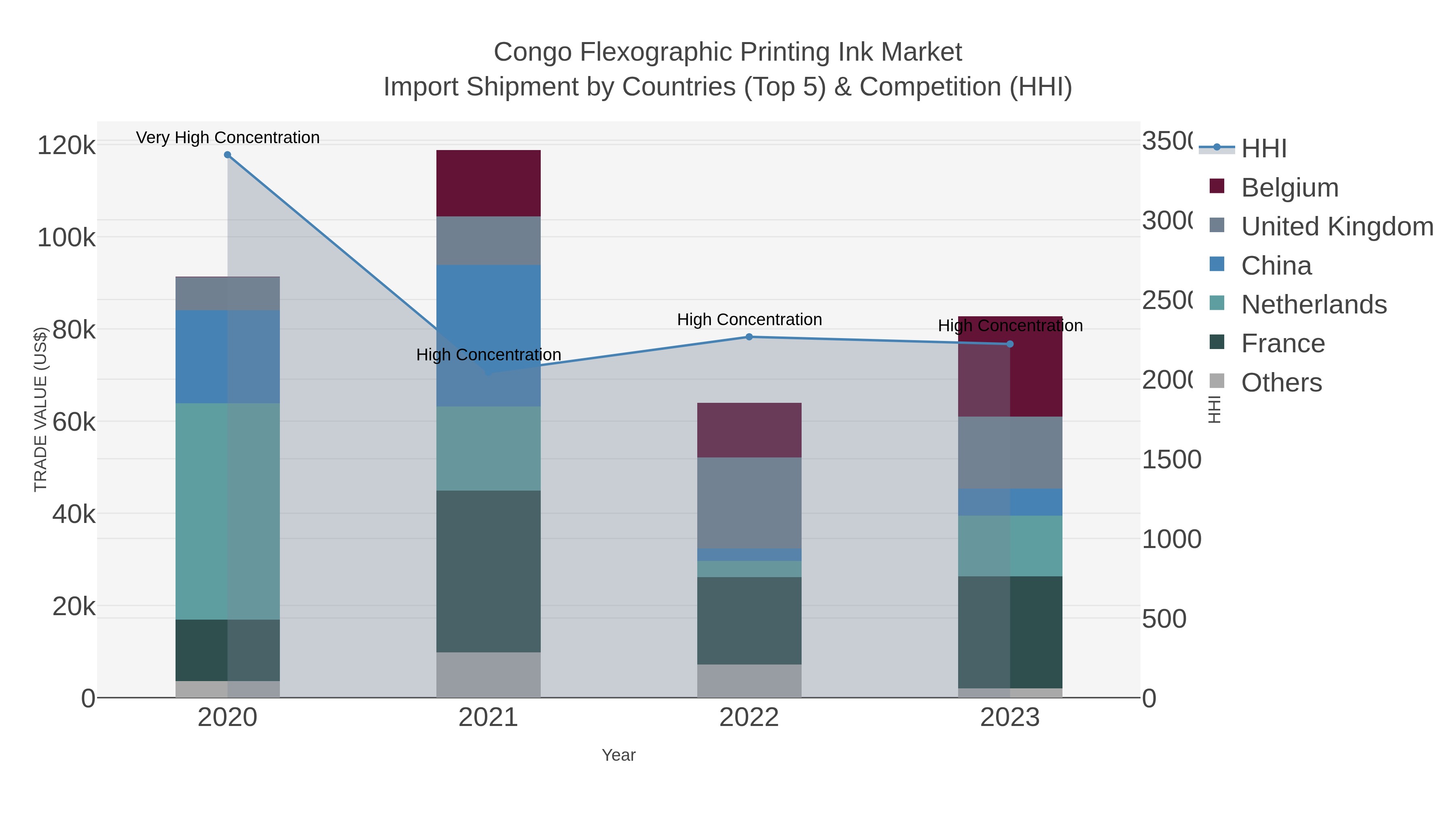 Congo Flexographic Printing Ink Market Import Shipment by Countries (Top 5) & Competition (HHI)