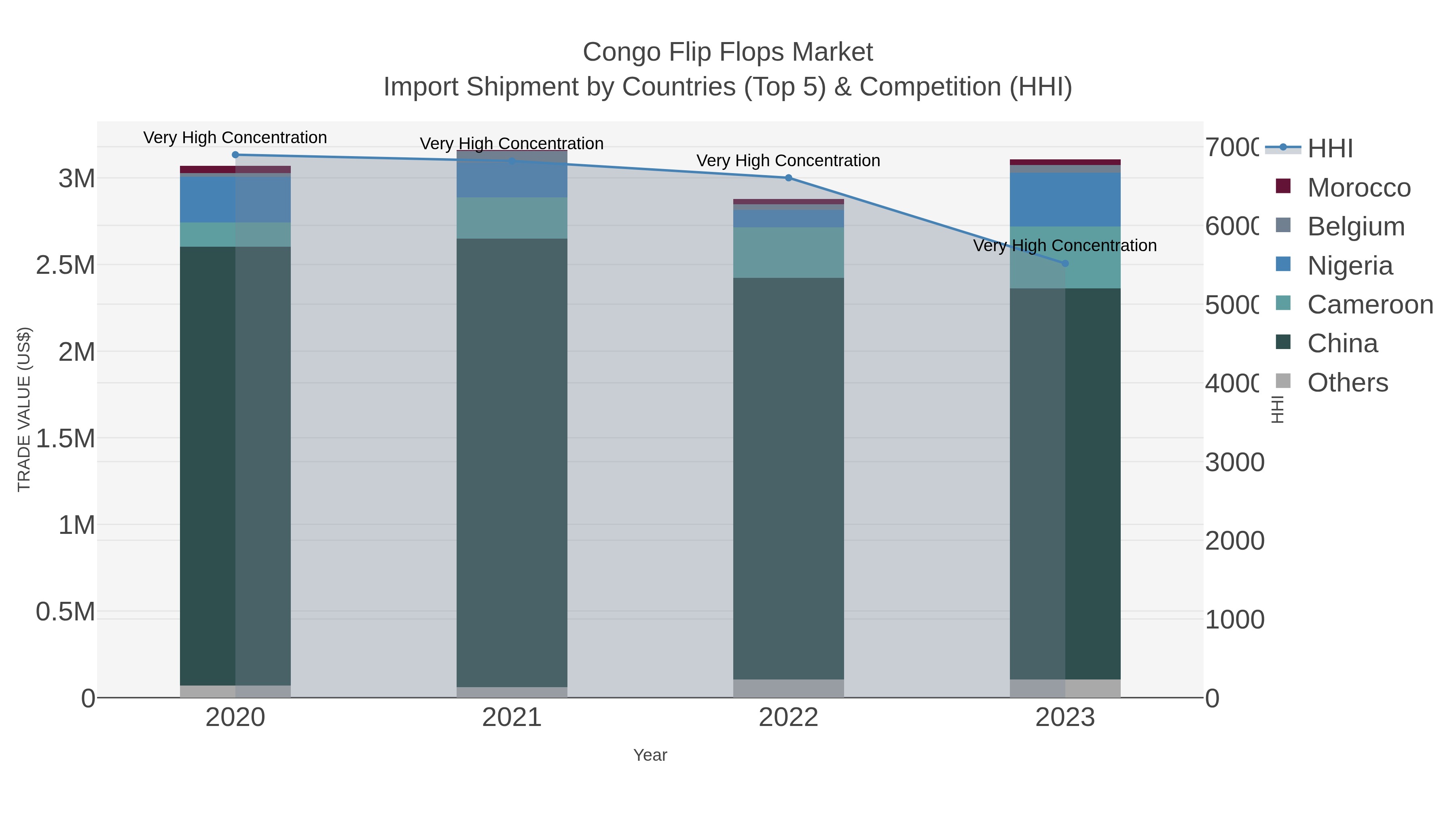 Congo Flip Flops Market Import Shipment by Countries (Top 5) & Competition (HHI)