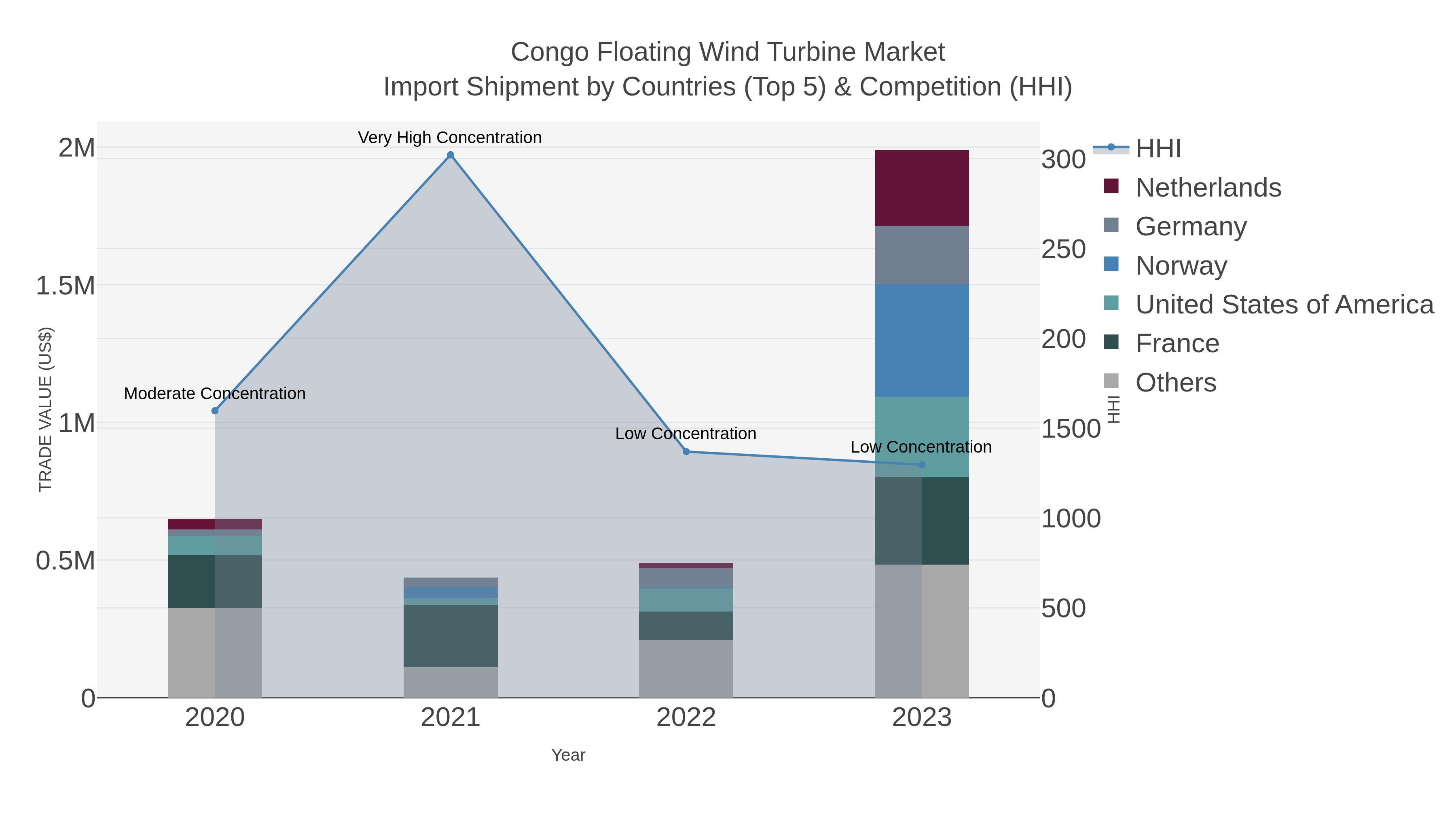 Congo Floating Wind Turbine Market Import Shipment by Countries (Top 5) & Competition (HHI)