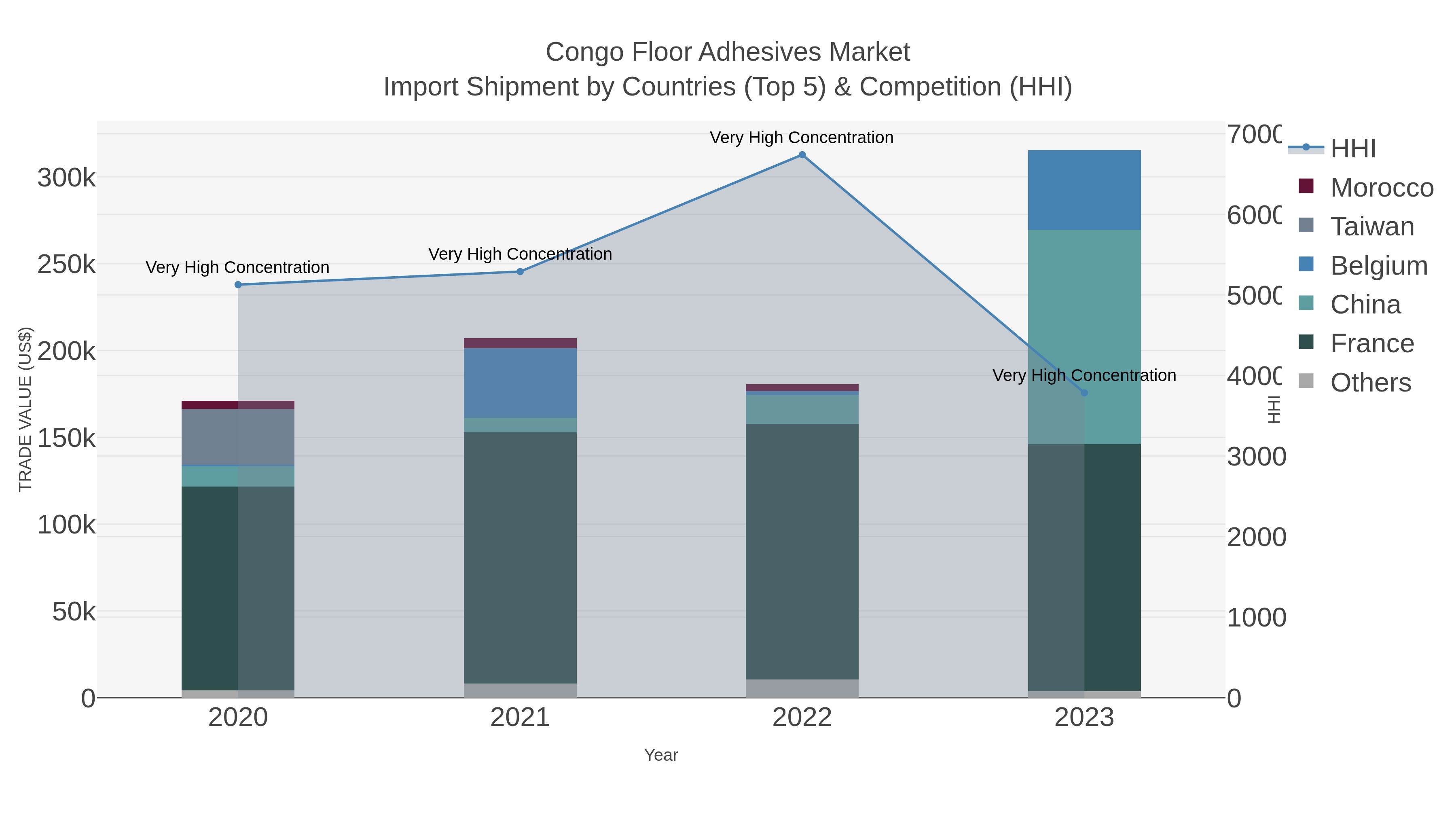 Congo Floor Adhesives Market Import Shipment by Countries (Top 5) & Competition (HHI)