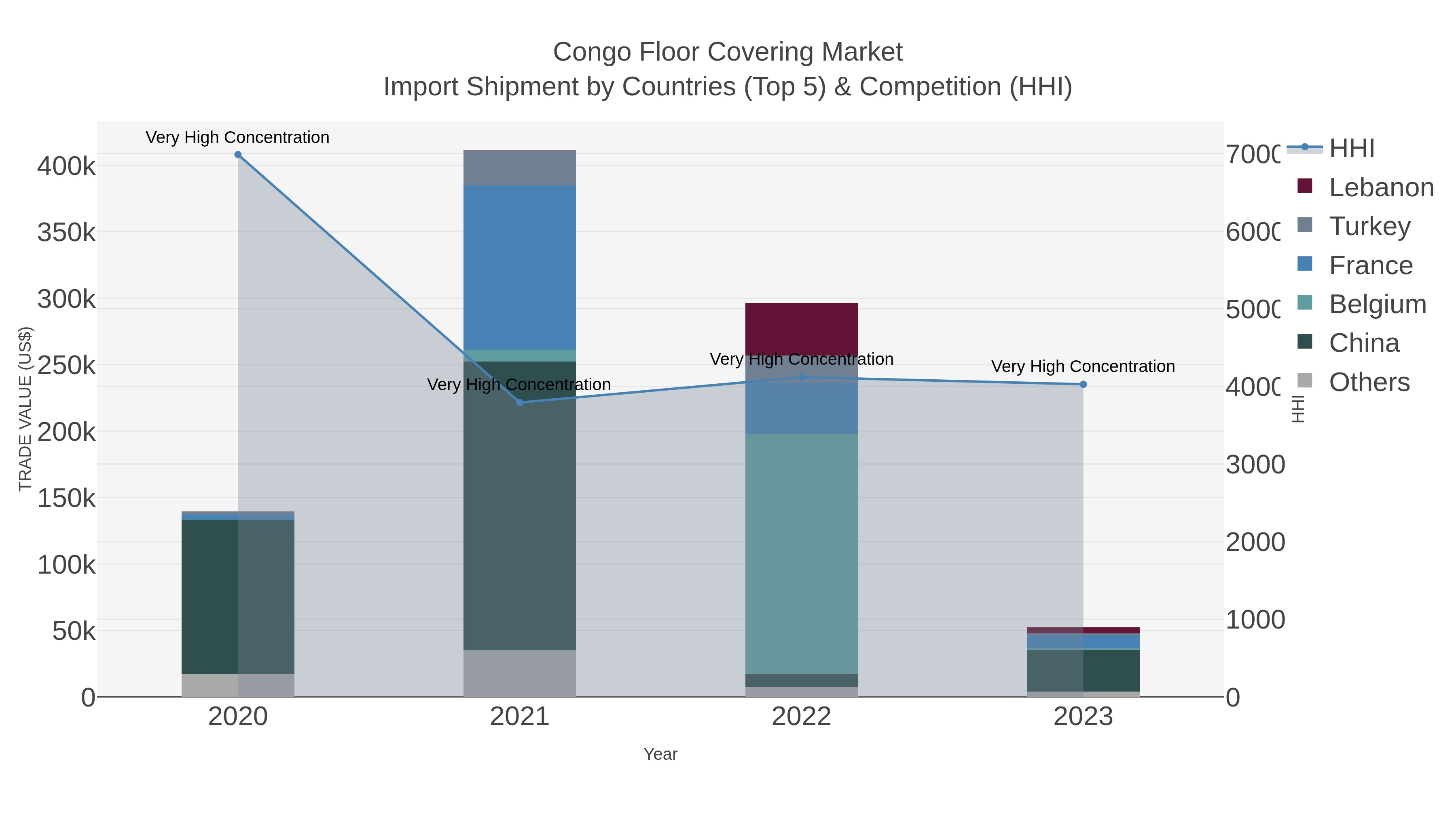 Congo Floor Covering Market Import Shipment by Countries (Top 5) & Competition (HHI)