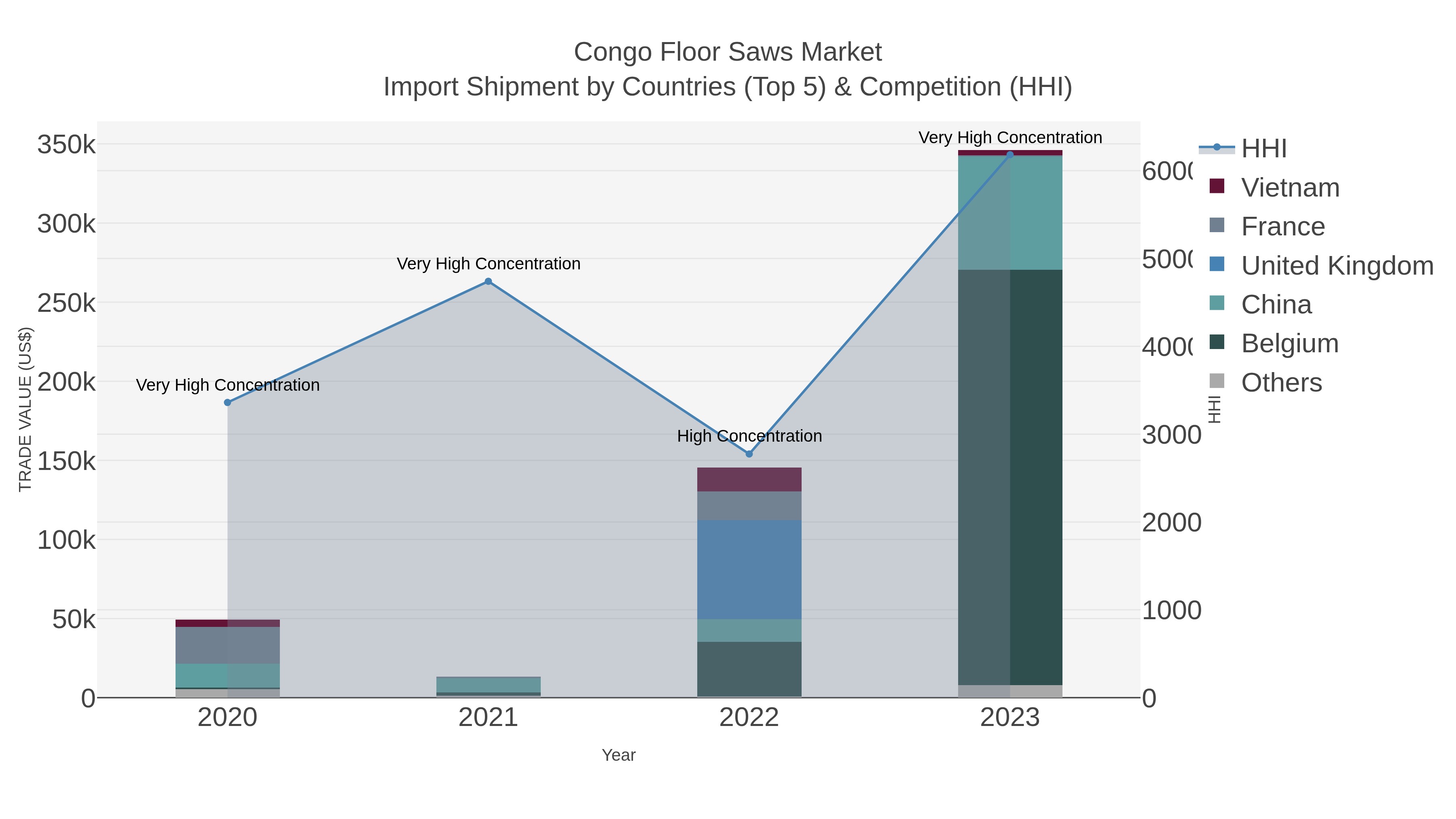 Congo Floor Saws Market Import Shipment by Countries (Top 5) & Competition (HHI)
