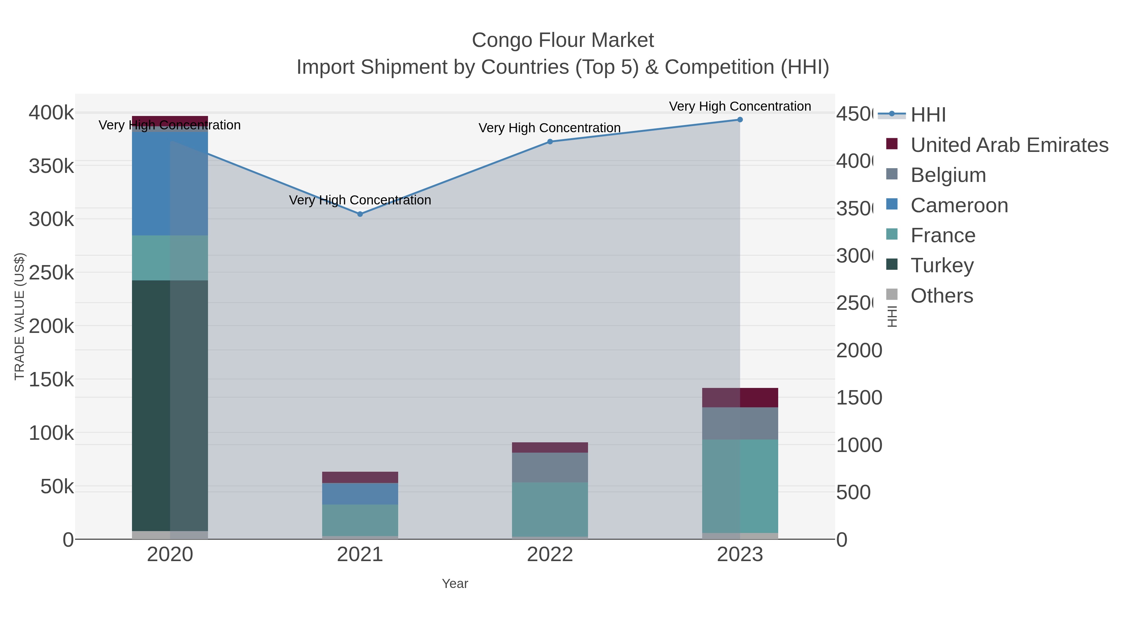 Congo Flour Market Import Shipment by Countries (Top 5) & Competition (HHI)