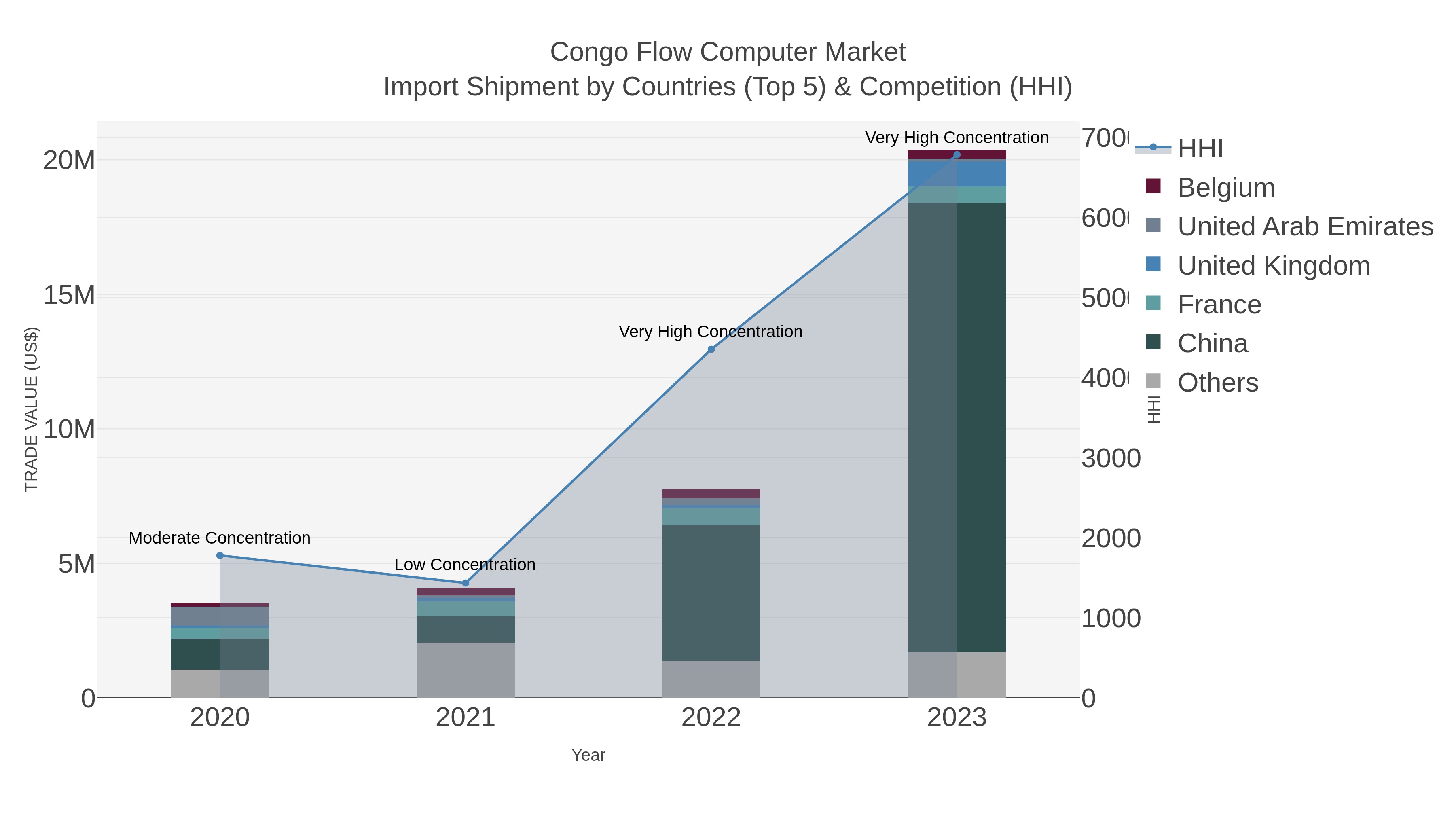 Congo Flow Computer Market Import Shipment by Countries (Top 5) & Competition (HHI)