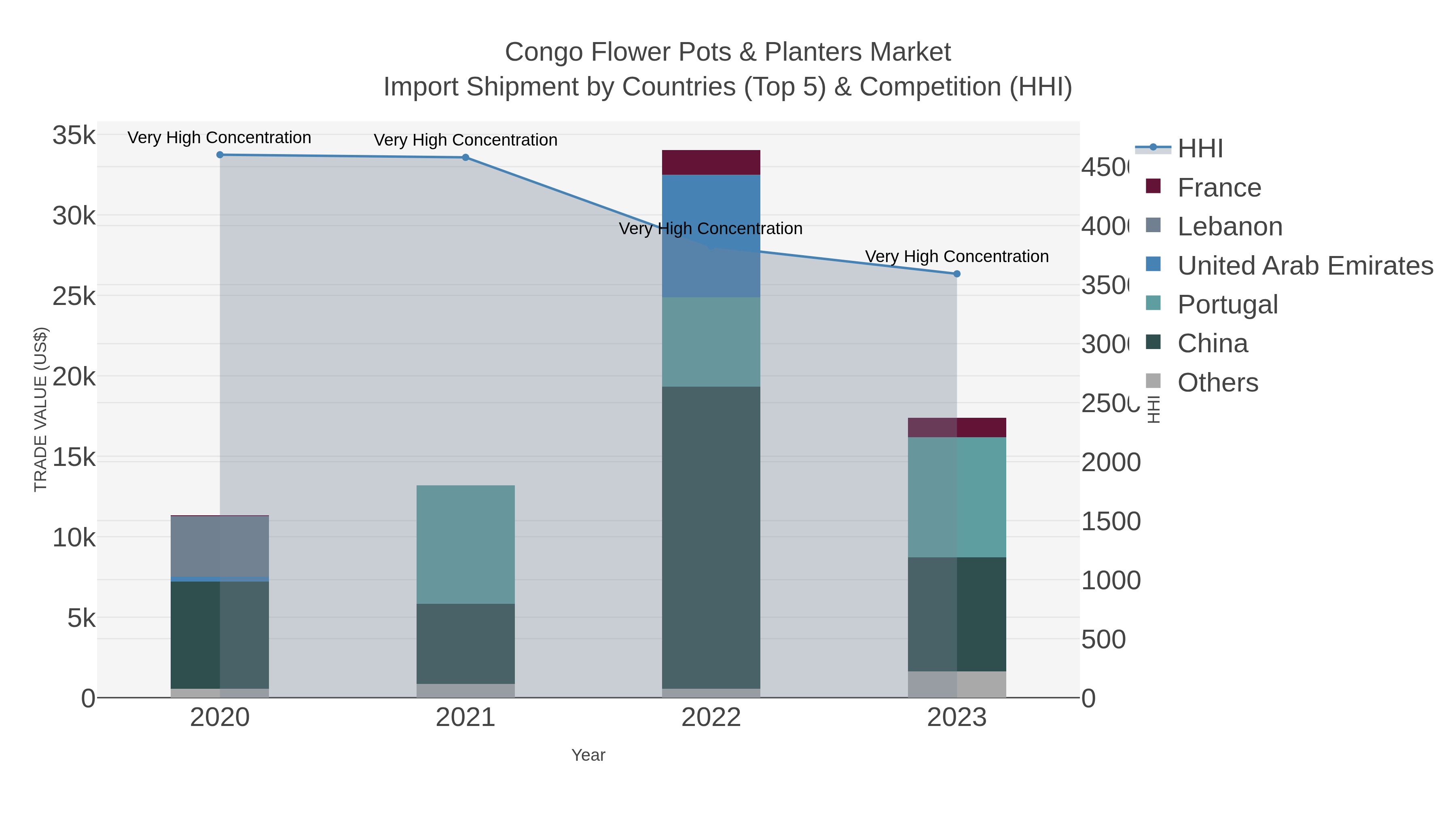 Congo Flower Pots & Planters Market Import Shipment by Countries (Top 5) & Competition (HHI)