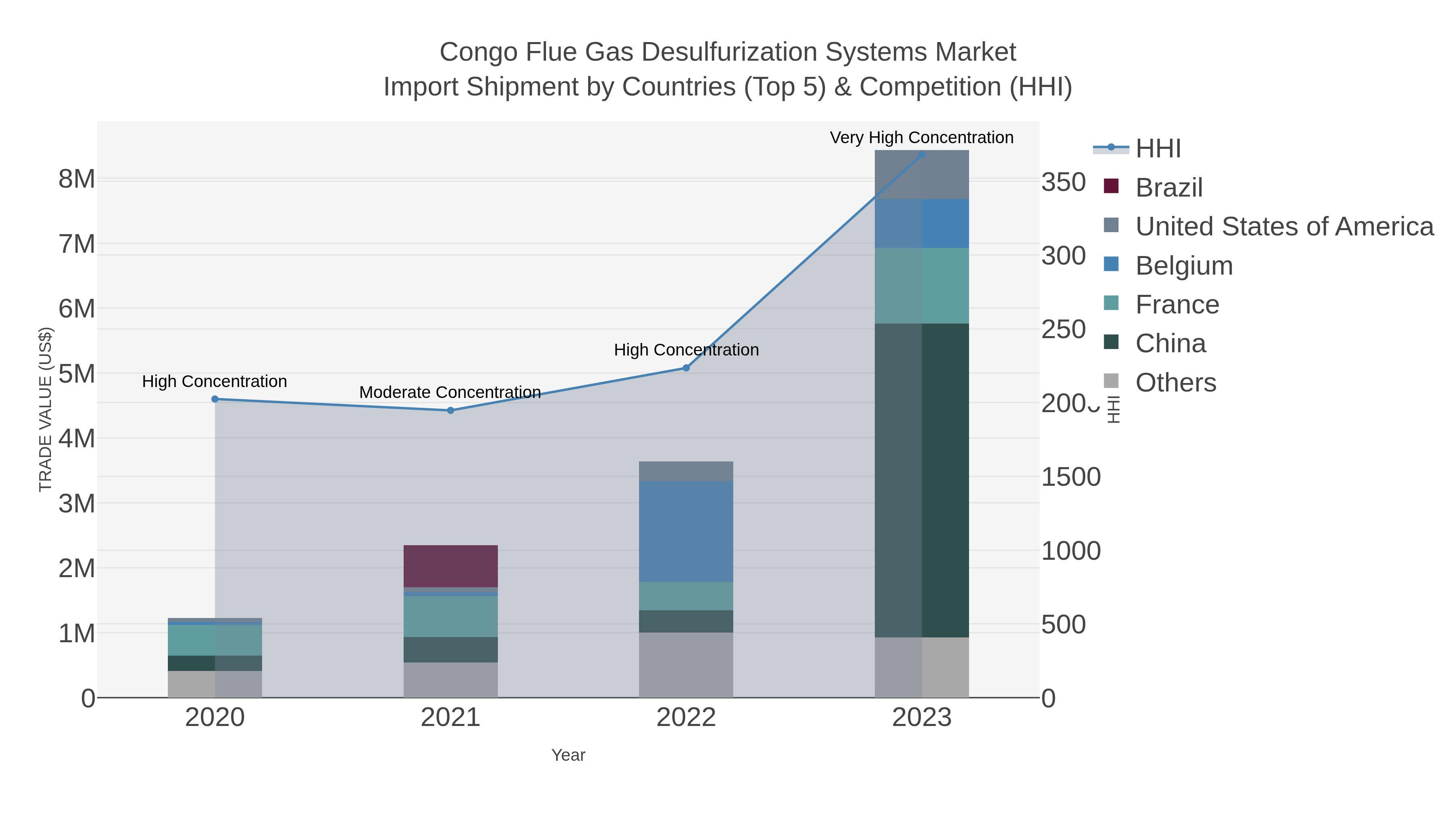 Congo Flue Gas Desulfurization Systems Market Import Shipment by Countries (Top 5) & Competition (HHI)