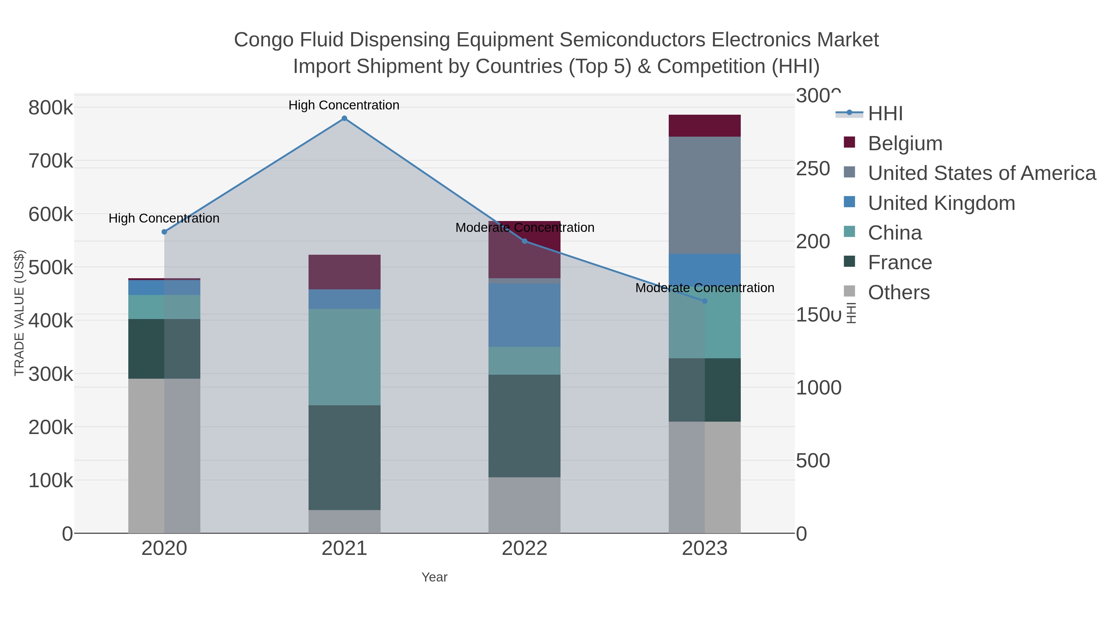 Congo Fluid Dispensing Equipment Semiconductors Electronics Market Import Shipment by Countries (Top 5) & Competition (HHI)