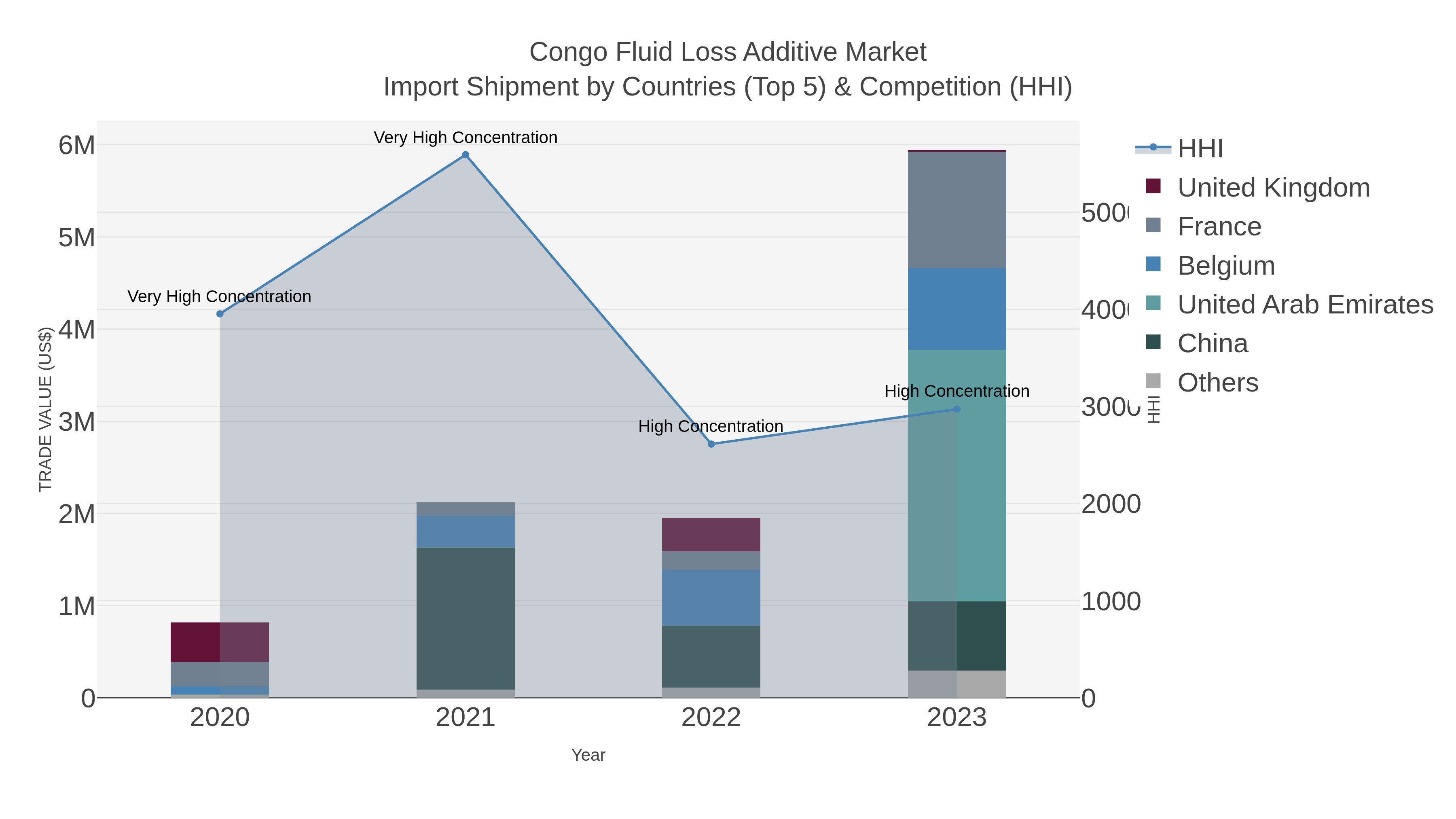 Congo Fluid Loss Additive Market Import Shipment by Countries (Top 5) & Competition (HHI)