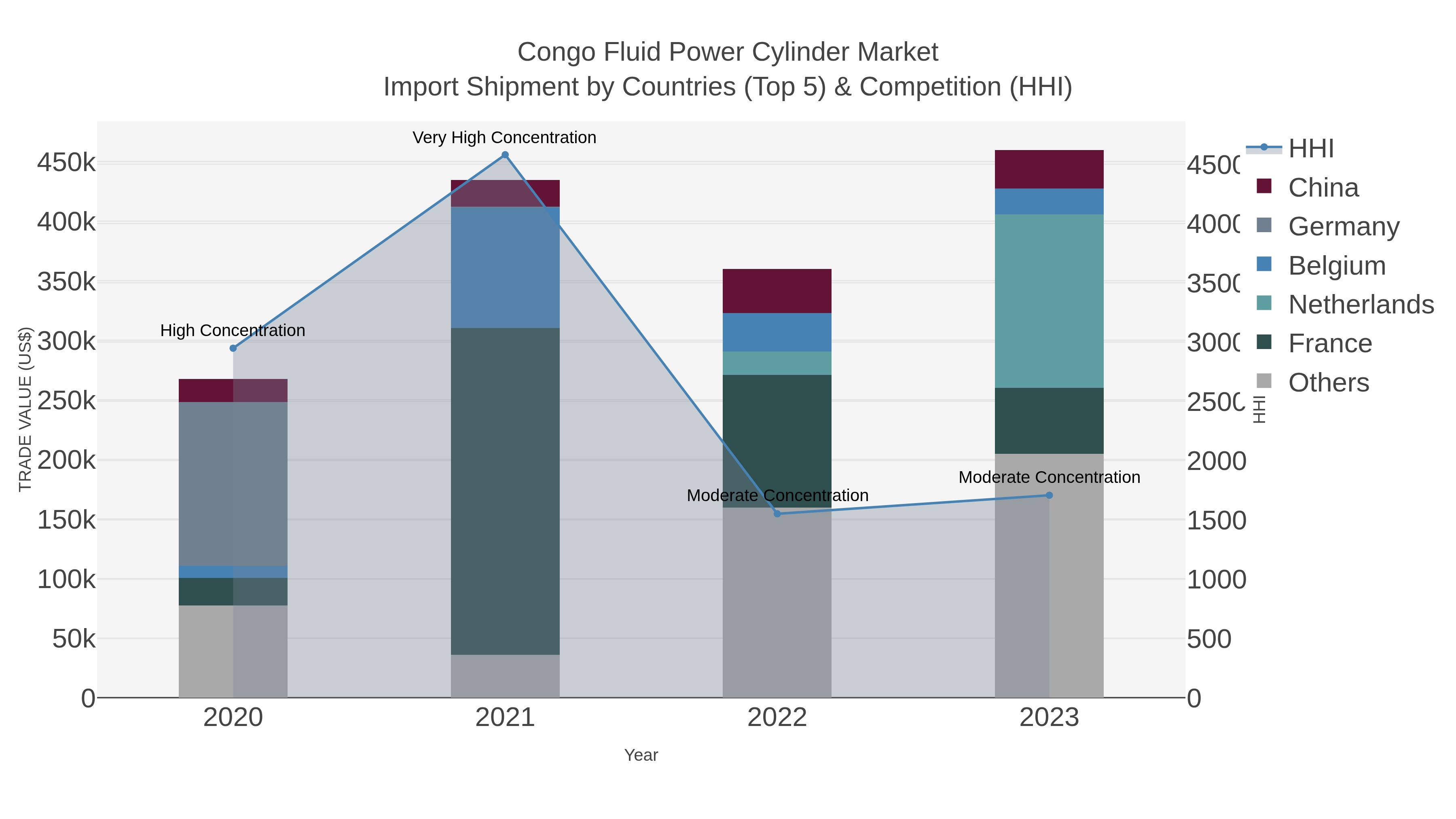 Congo Fluid Power Cylinder Market Import Shipment by Countries (Top 5) & Competition (HHI)