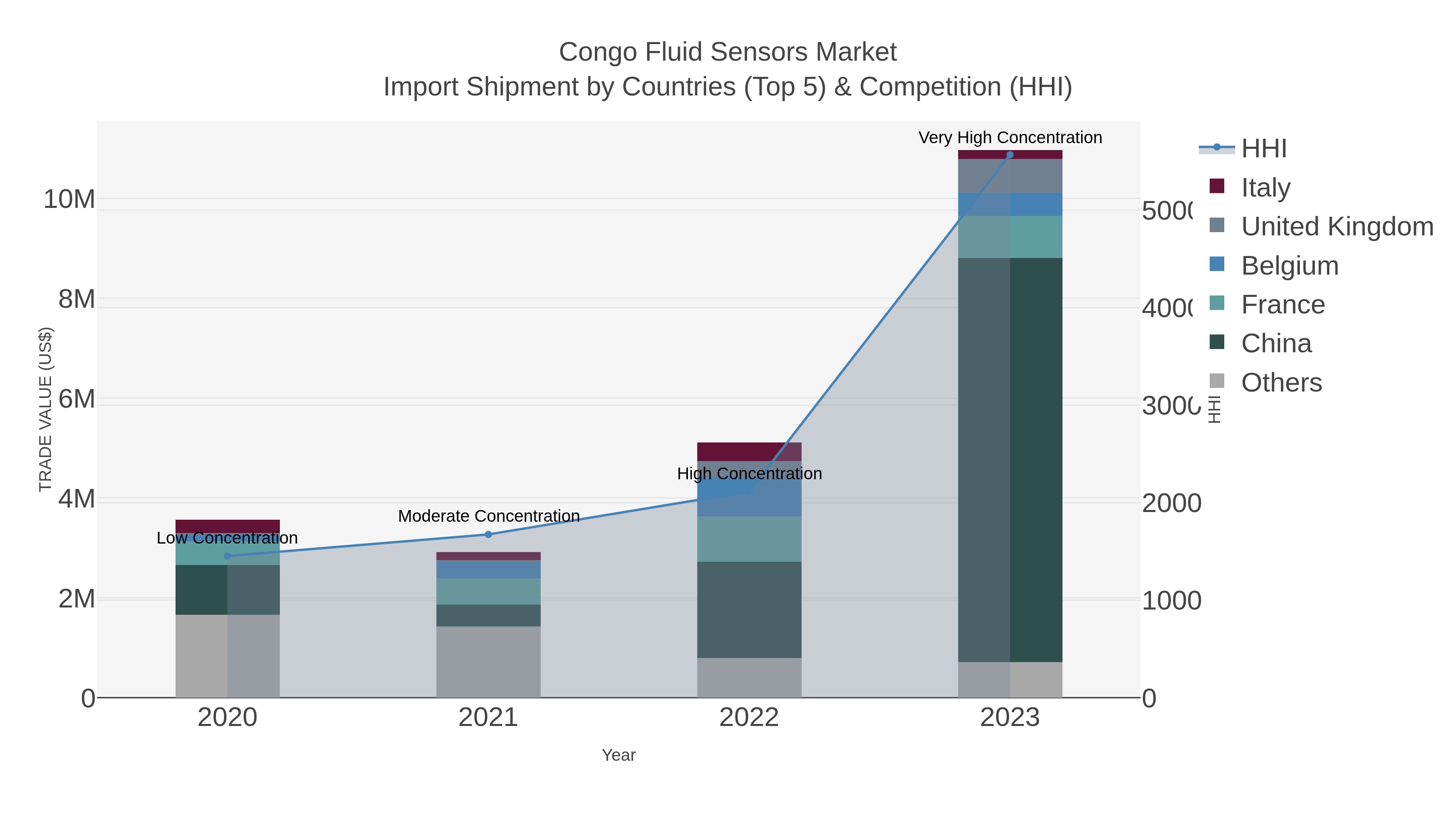 Congo Fluid Sensors Market Import Shipment by Countries (Top 5) & Competition (HHI)