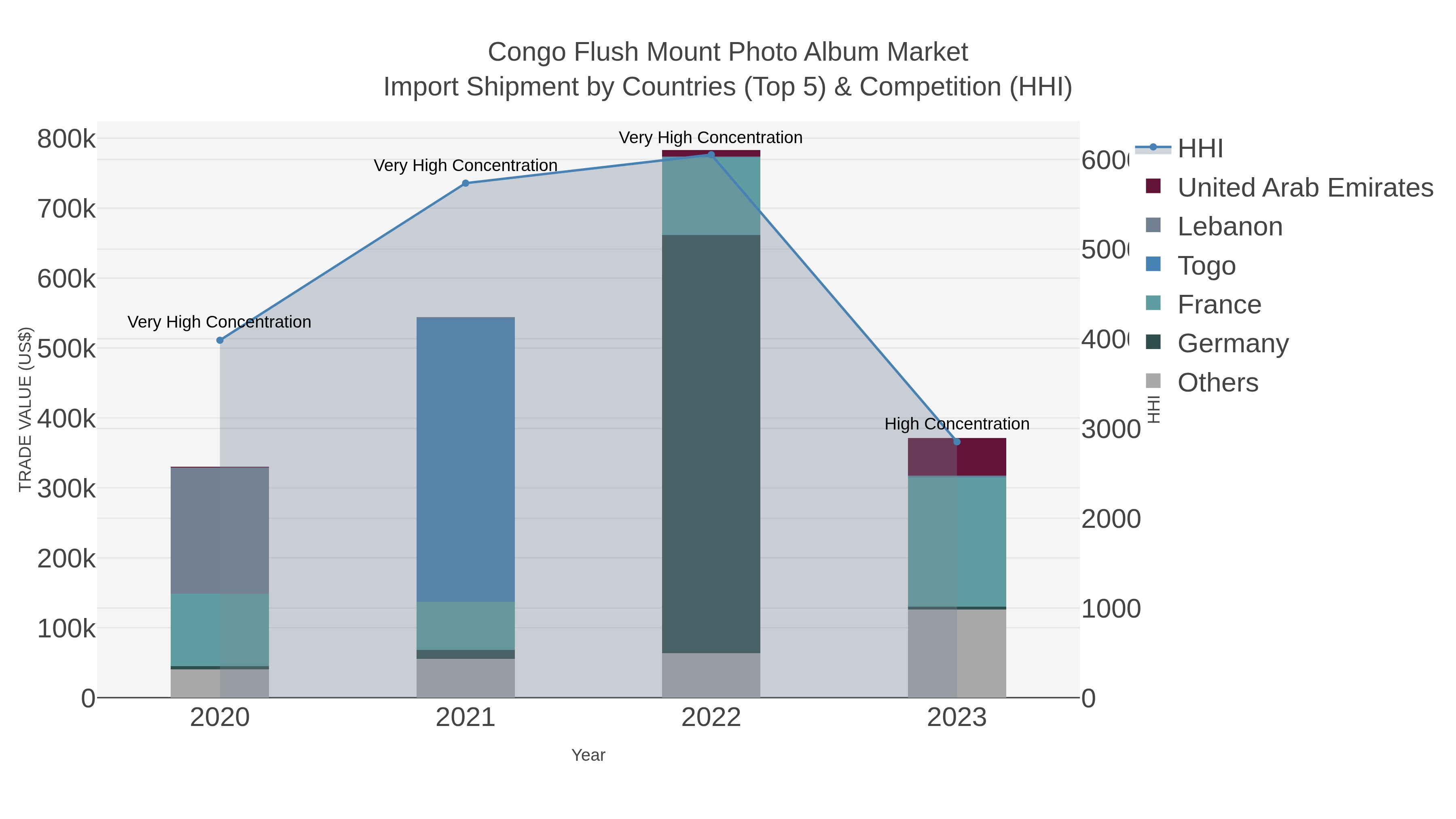 Congo Flush Mount Photo Album Market Import Shipment by Countries (Top 5) & Competition (HHI)