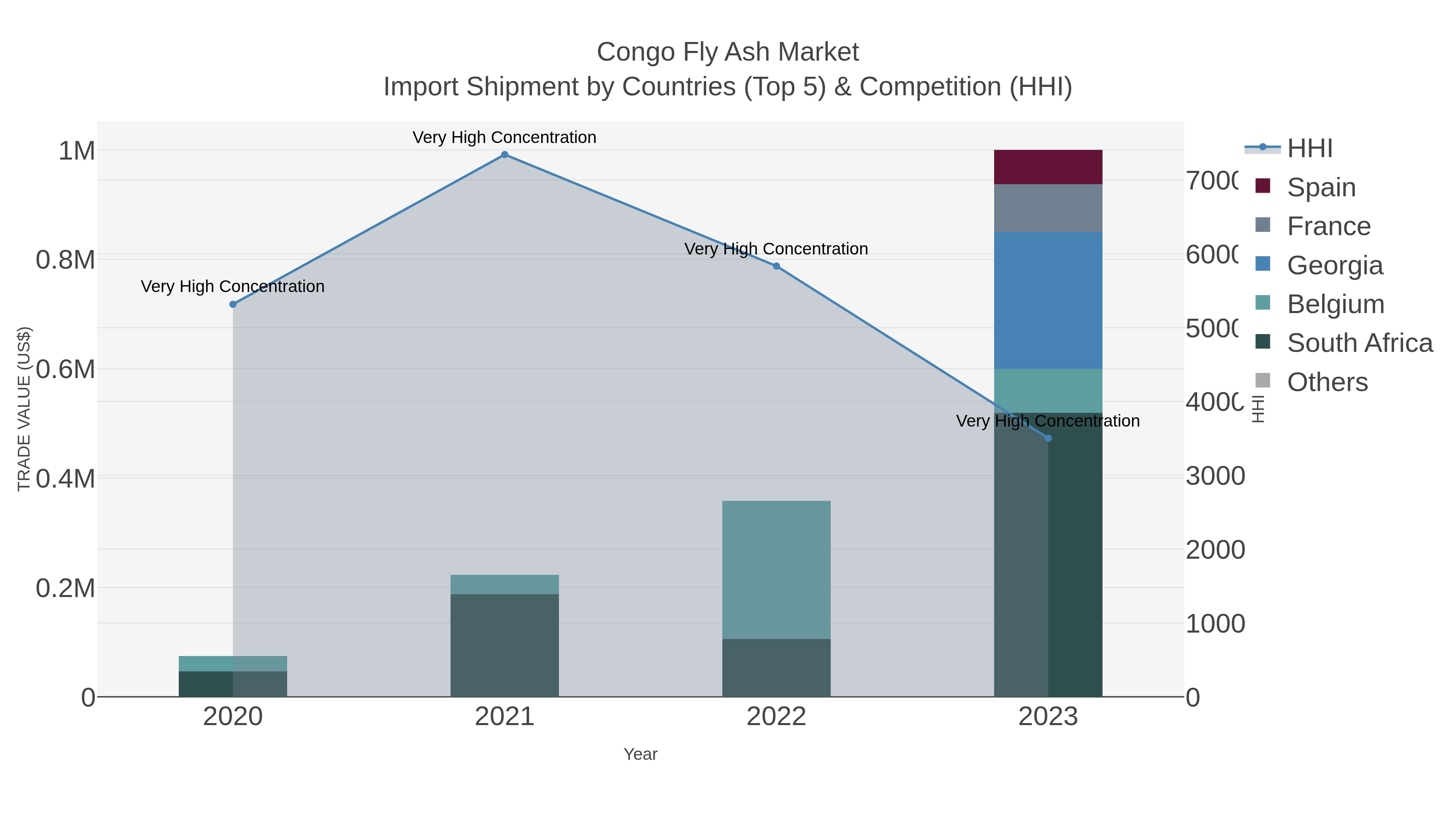Congo Fly Ash Market Import Shipment by Countries (Top 5) & Competition (HHI)