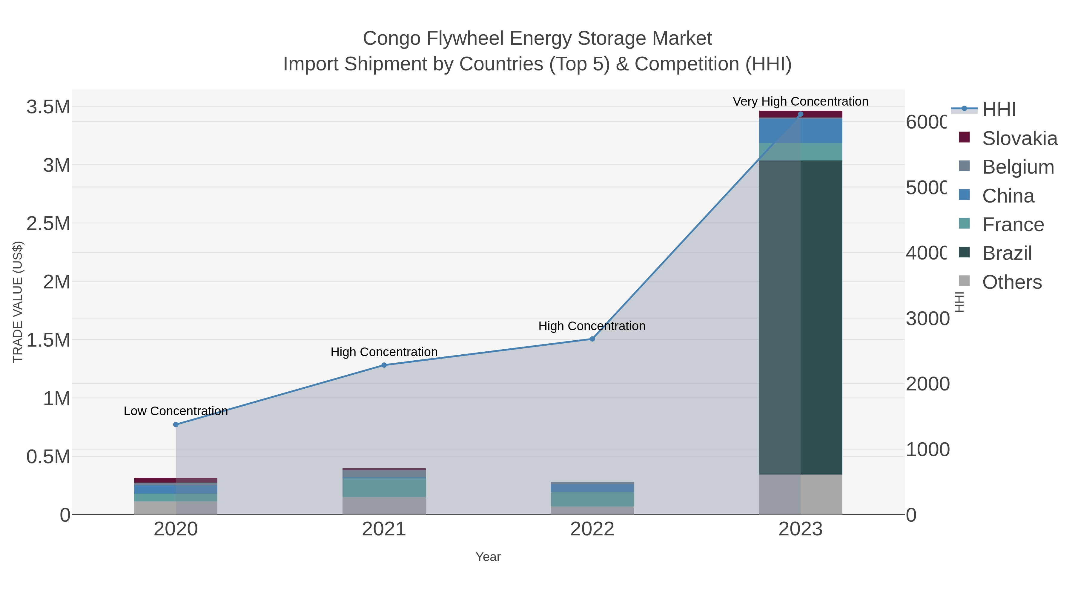 Congo Flywheel Energy Storage Market Import Shipment by Countries (Top 5) & Competition (HHI)
