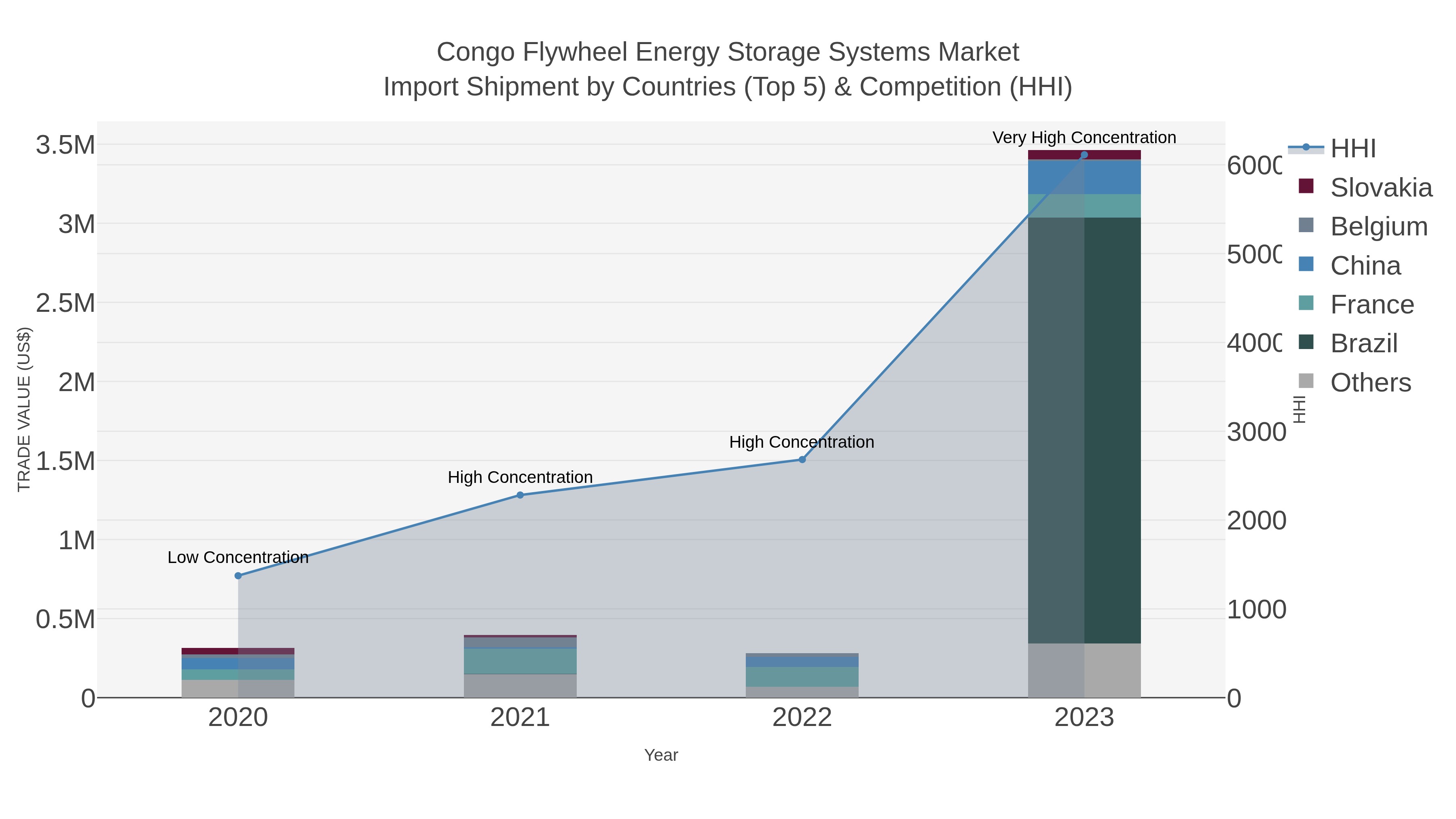 Congo Flywheel Energy Storage Systems Market Import Shipment by Countries (Top 5) & Competition (HHI)
