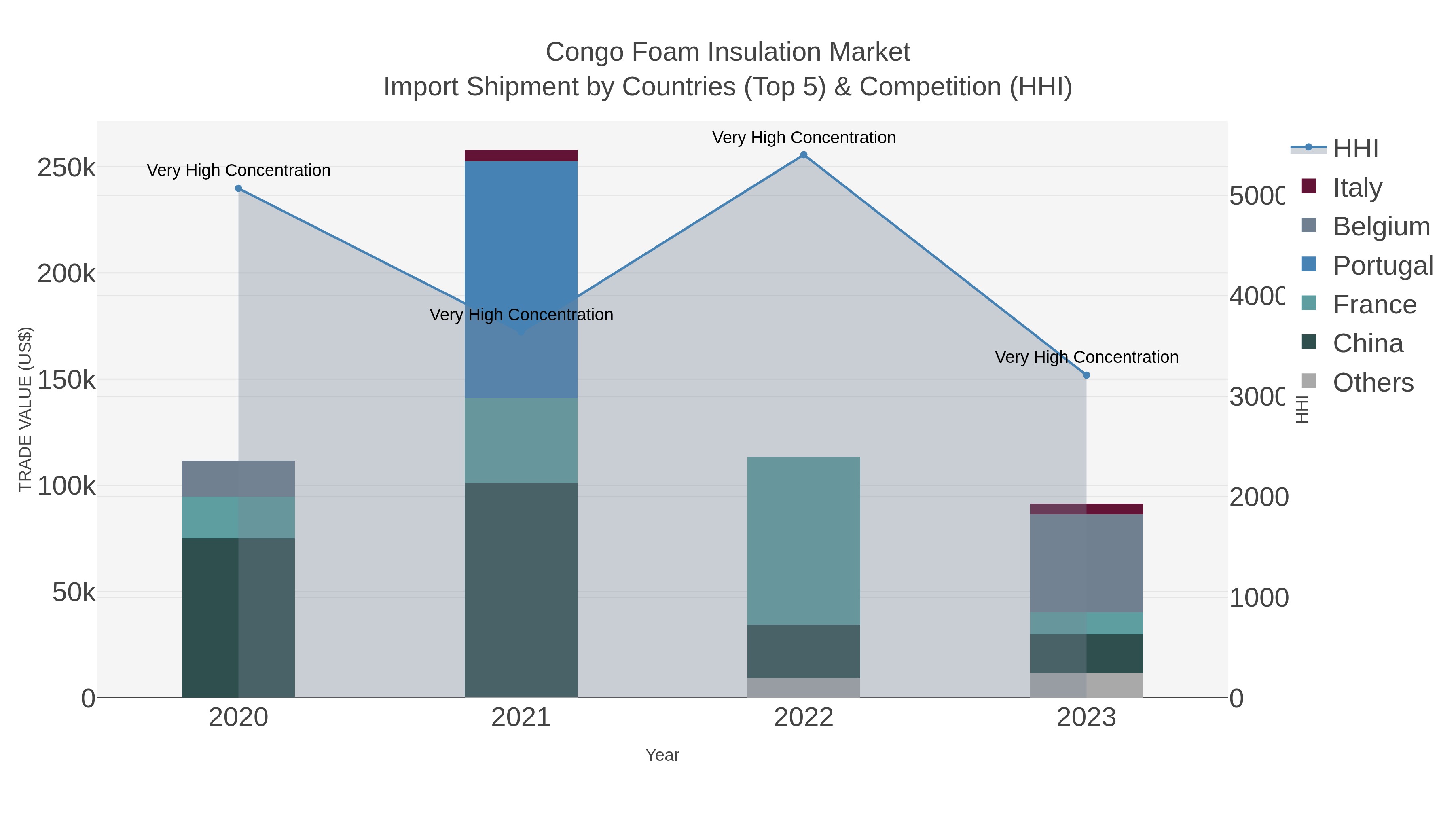 Congo Foam Insulation Market Import Shipment by Countries (Top 5) & Competition (HHI)