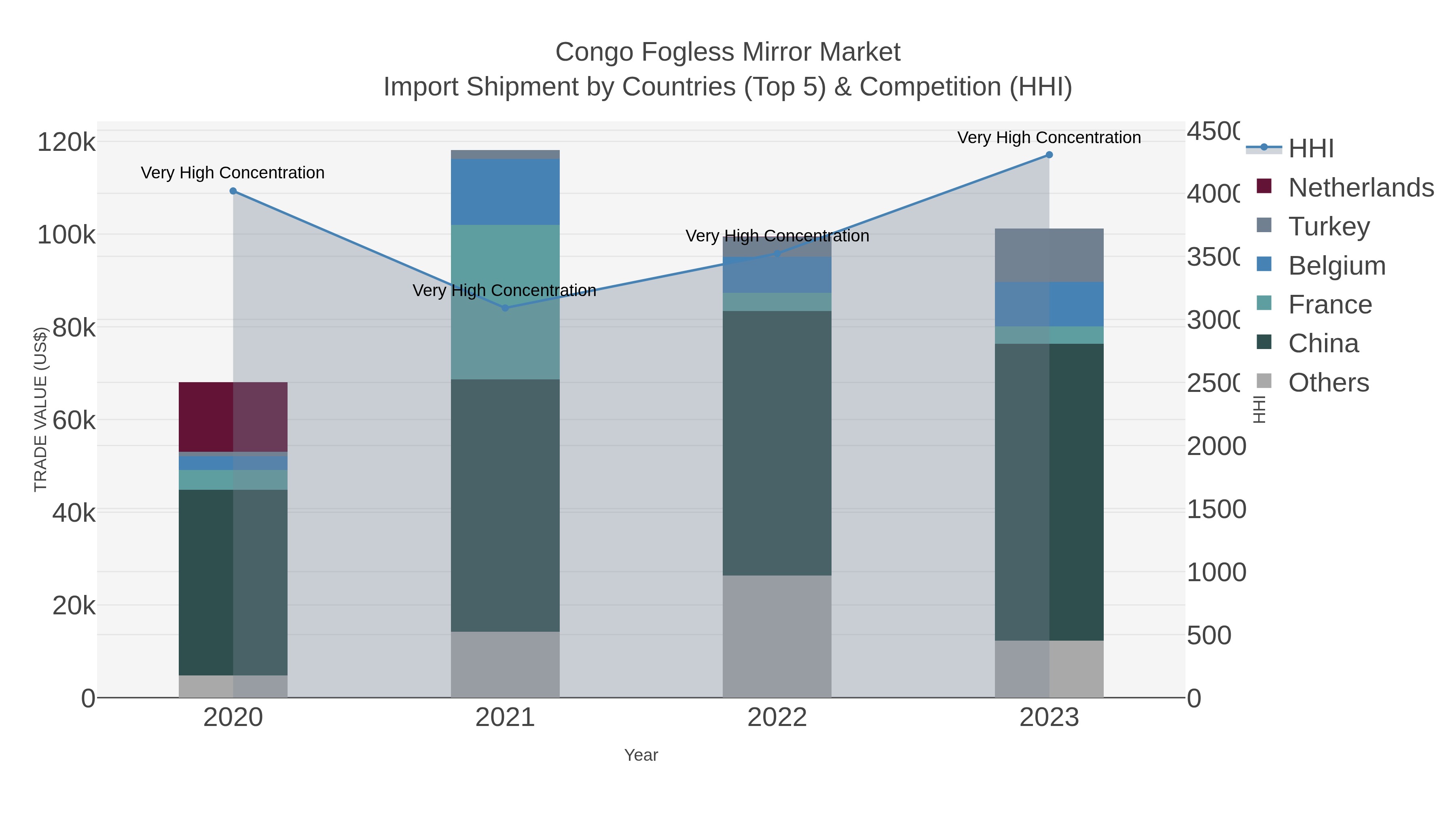 Congo Fogless Mirror Market Import Shipment by Countries (Top 5) & Competition (HHI)