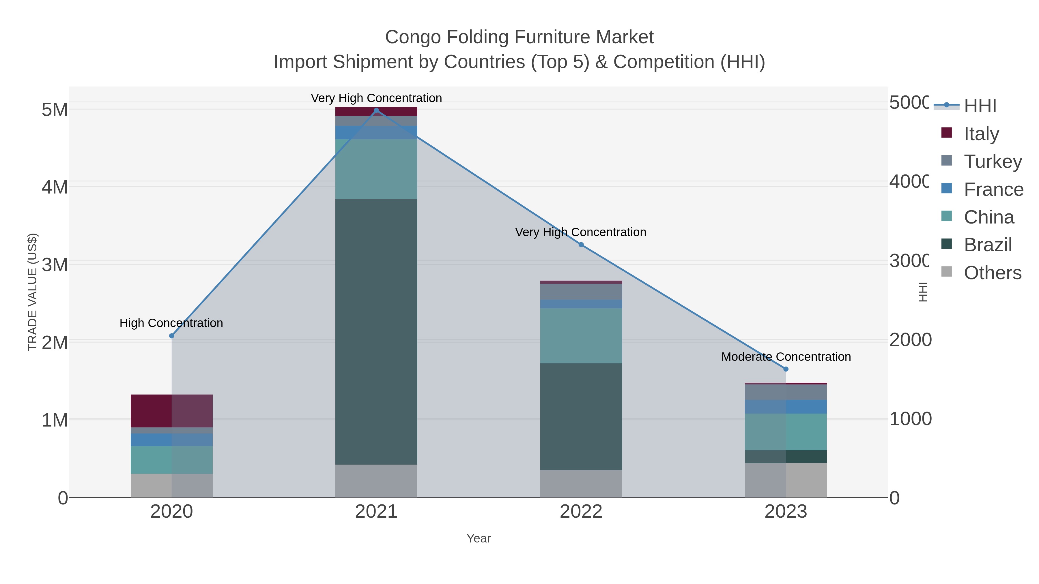 Congo Folding Furniture Market Import Shipment by Countries (Top 5) & Competition (HHI)