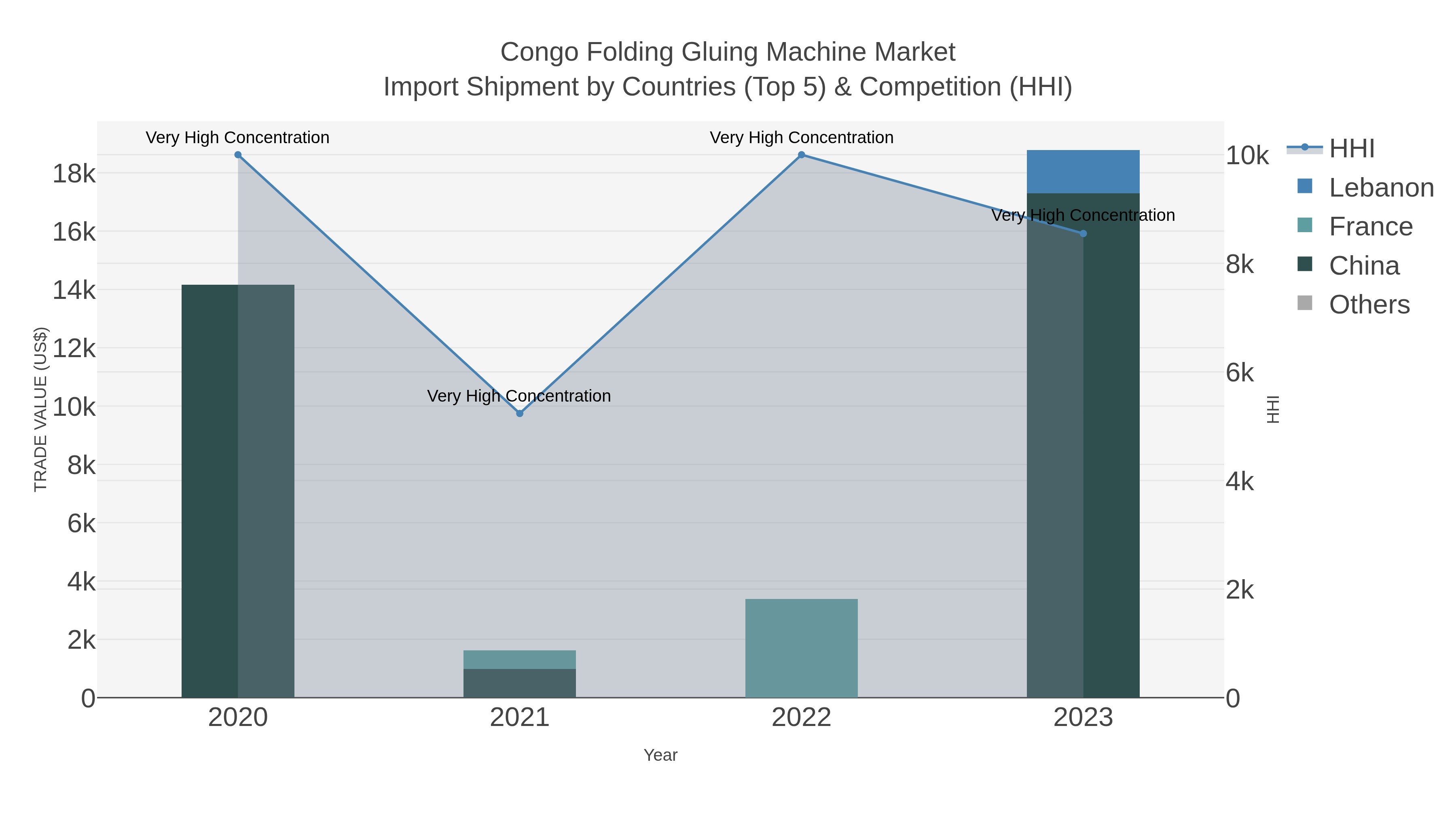 Congo Folding Gluing Machine Market Import Shipment by Countries (Top 5) & Competition (HHI)