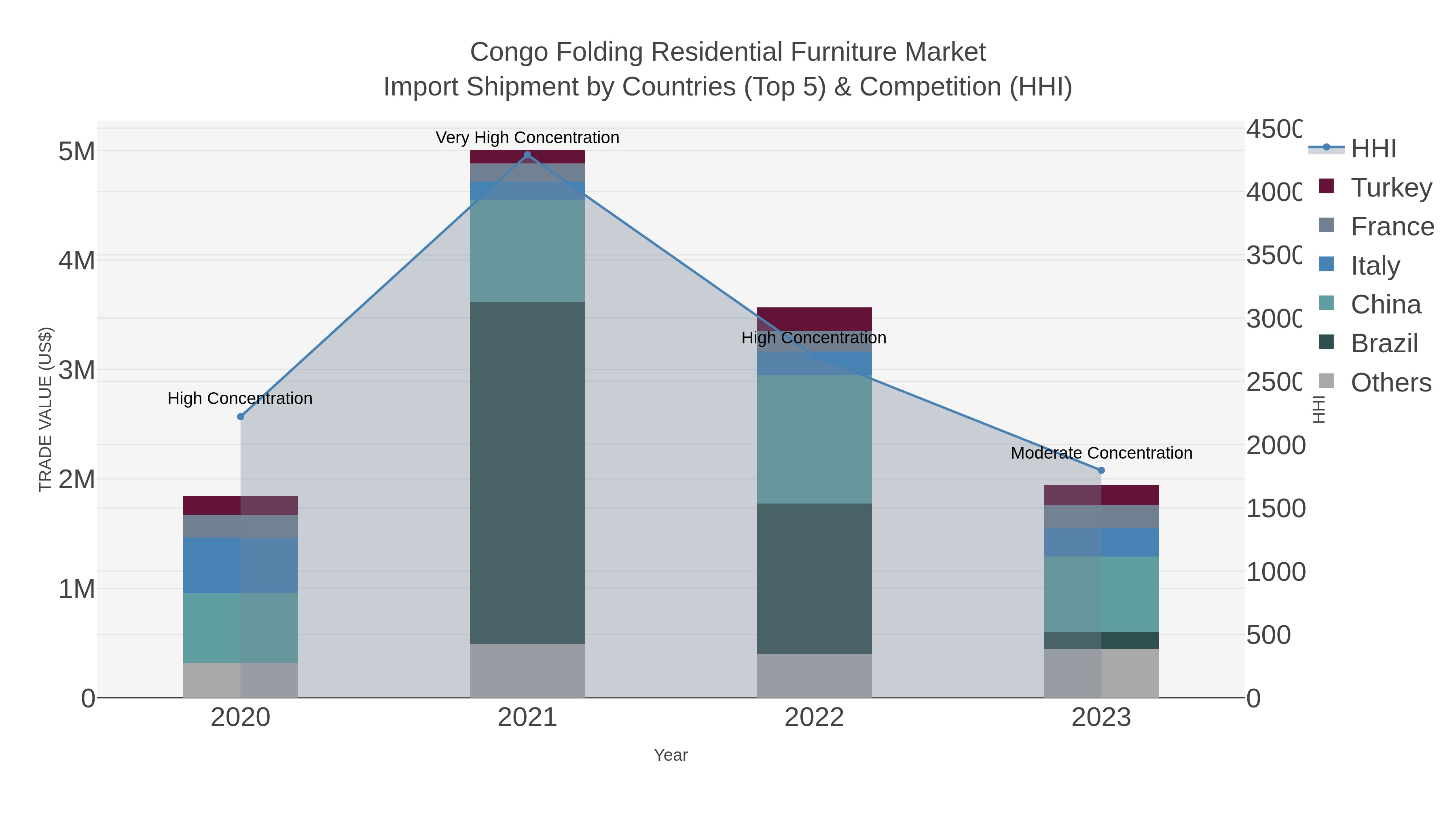 Congo Folding Residential Furniture Market Import Shipment by Countries (Top 5) & Competition (HHI)