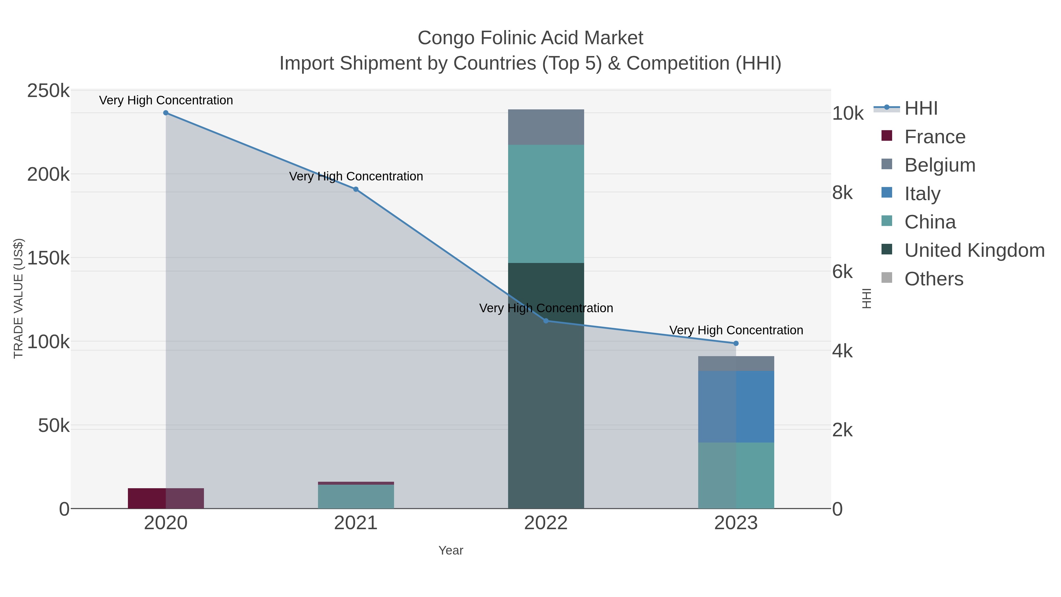 Congo Folinic Acid Market Import Shipment by Countries (Top 5) & Competition (HHI)