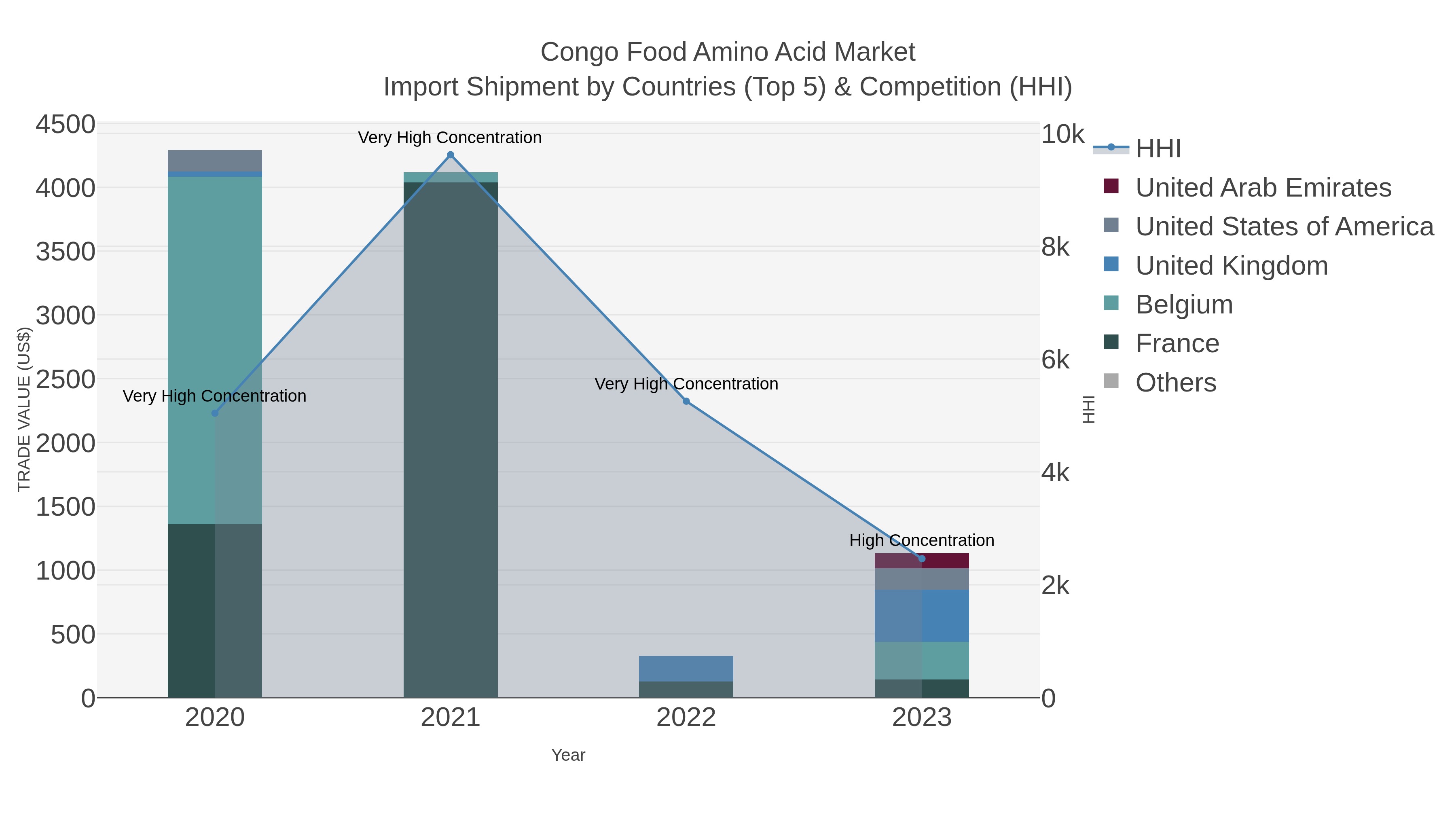 Congo Food Amino Acid Market Import Shipment by Countries (Top 5) & Competition (HHI)