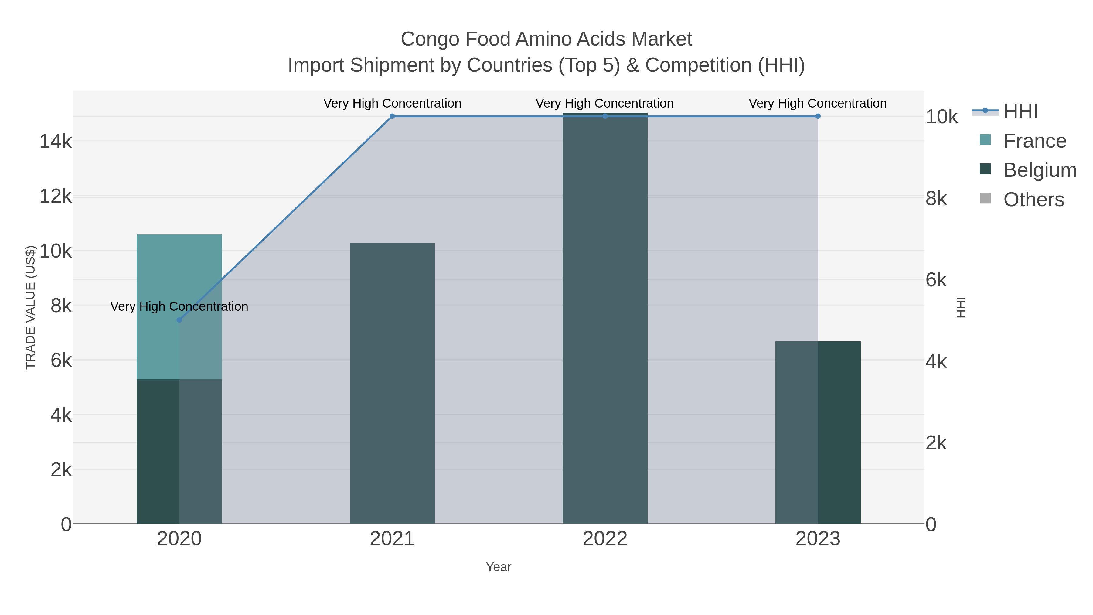 Congo Food Amino Acids Market Import Shipment by Countries (Top 5) & Competition (HHI)