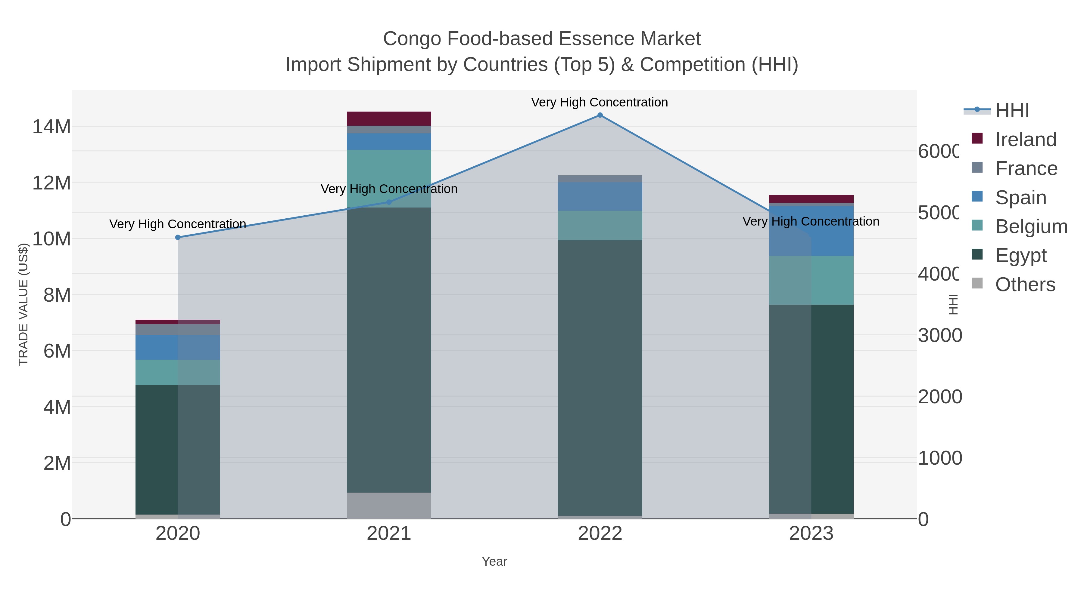 Congo Food-based Essence Market Import Shipment by Countries (Top 5) & Competition (HHI)