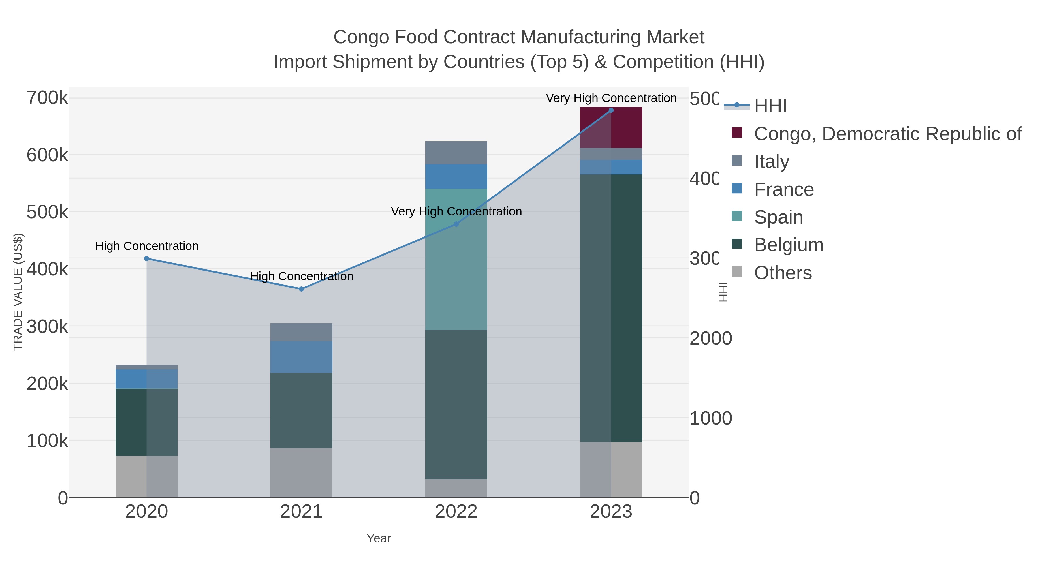 Congo Food Contract Manufacturing Market Import Shipment by Countries (Top 5) & Competition (HHI)