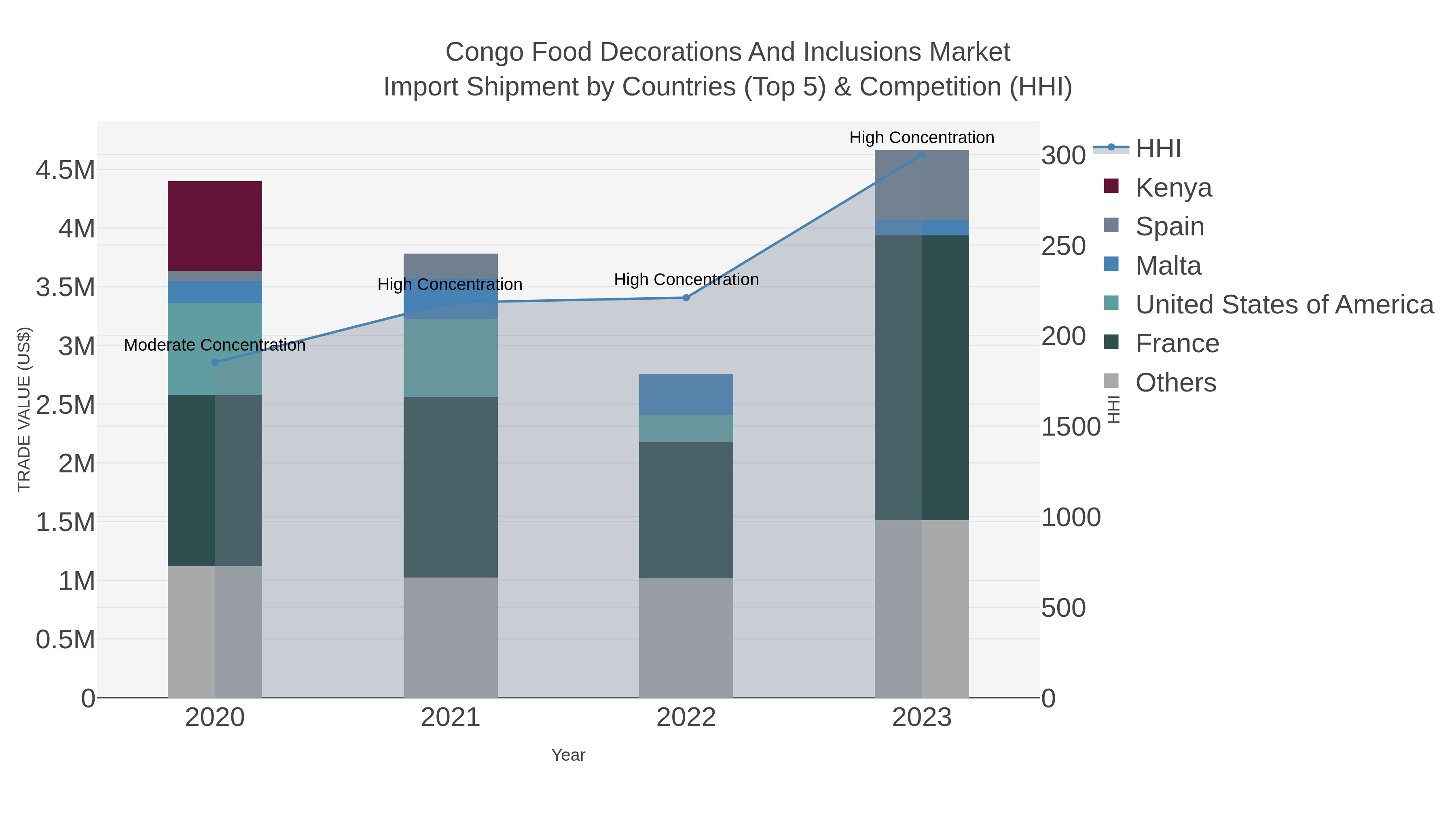 Congo Food Decorations And Inclusions Market Import Shipment by Countries (Top 5) & Competition (HHI)