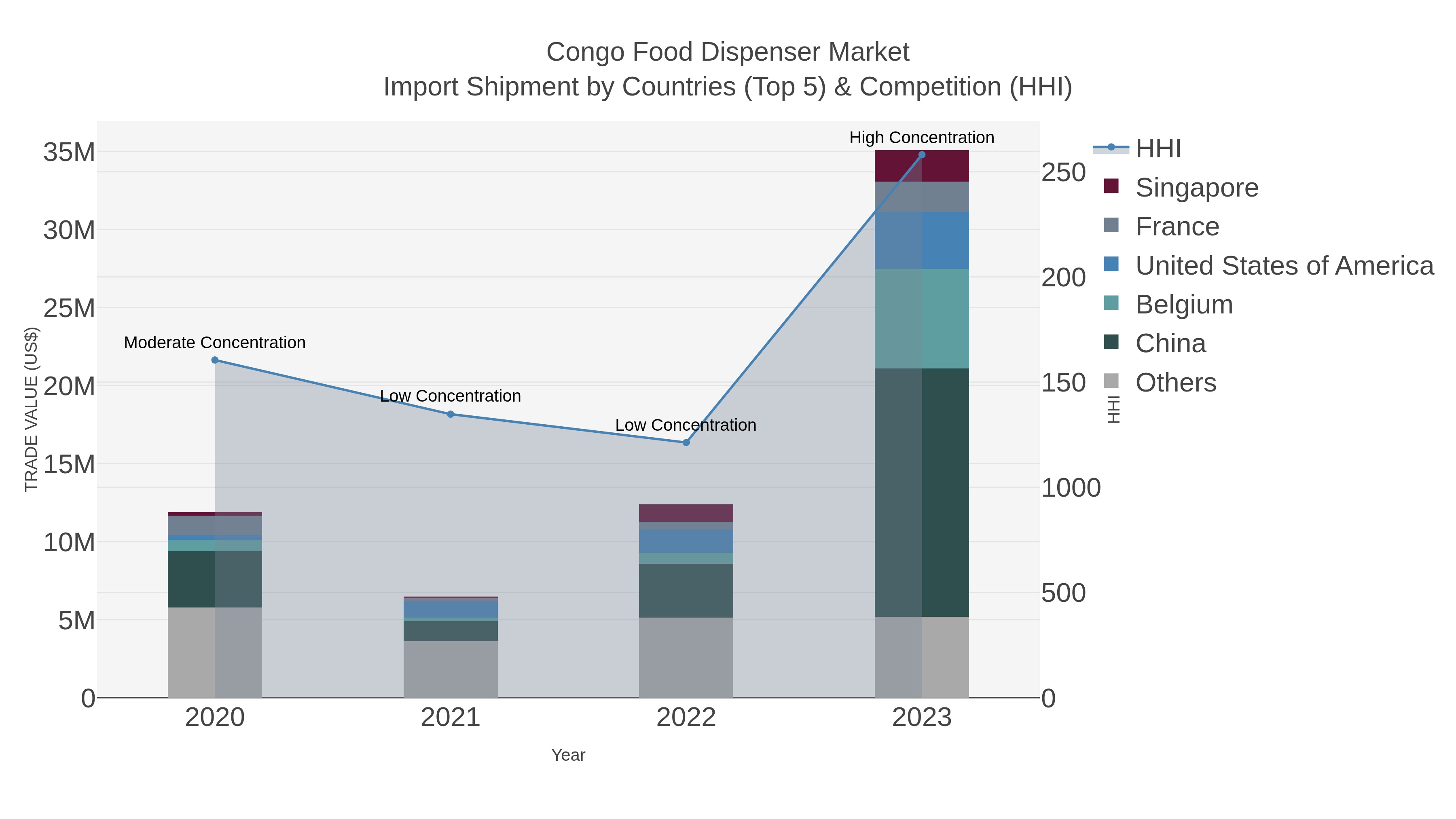 Congo Food Dispenser Market Import Shipment by Countries (Top 5) & Competition (HHI)