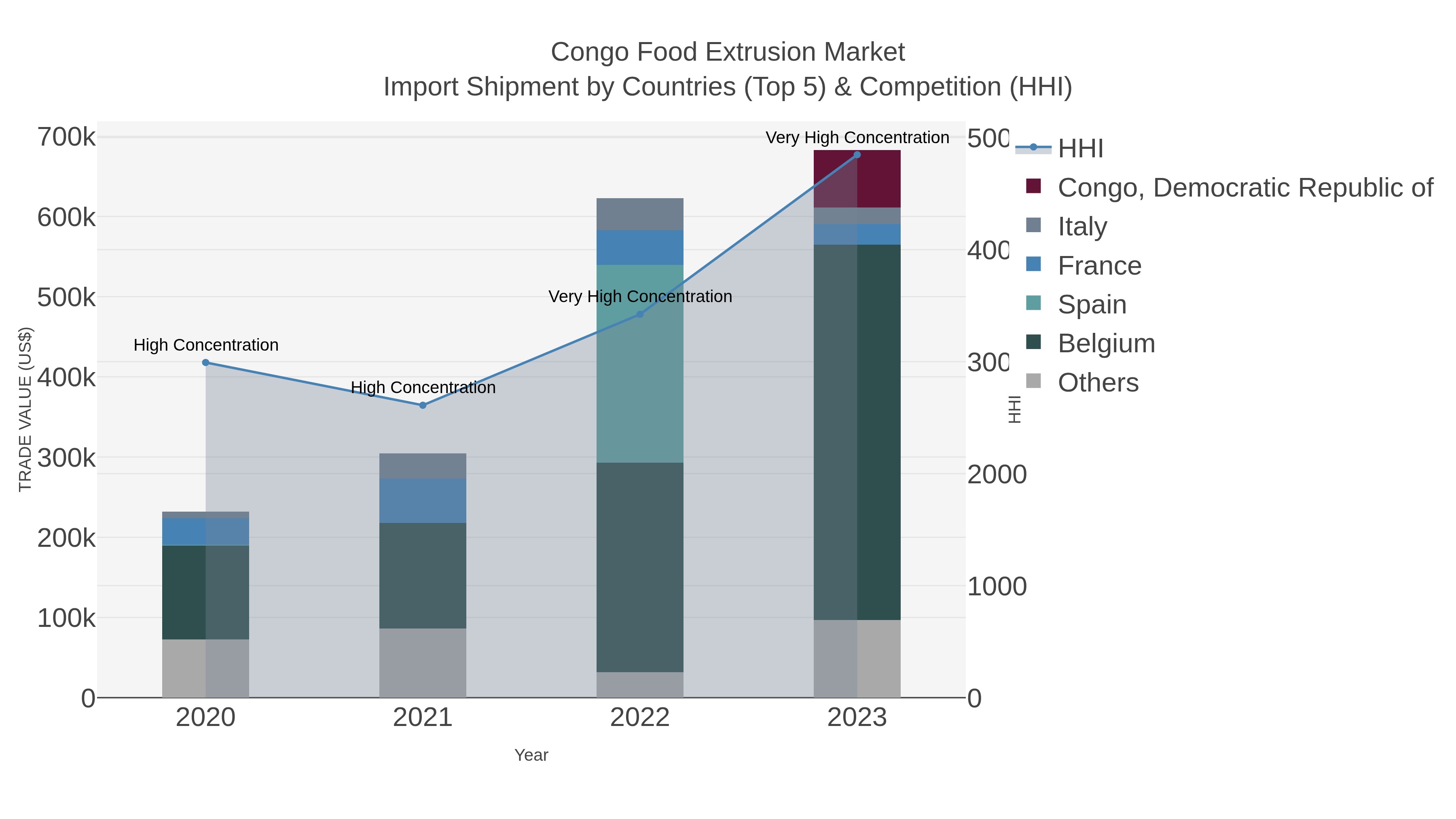 Congo Food Extrusion Market Import Shipment by Countries (Top 5) & Competition (HHI)
