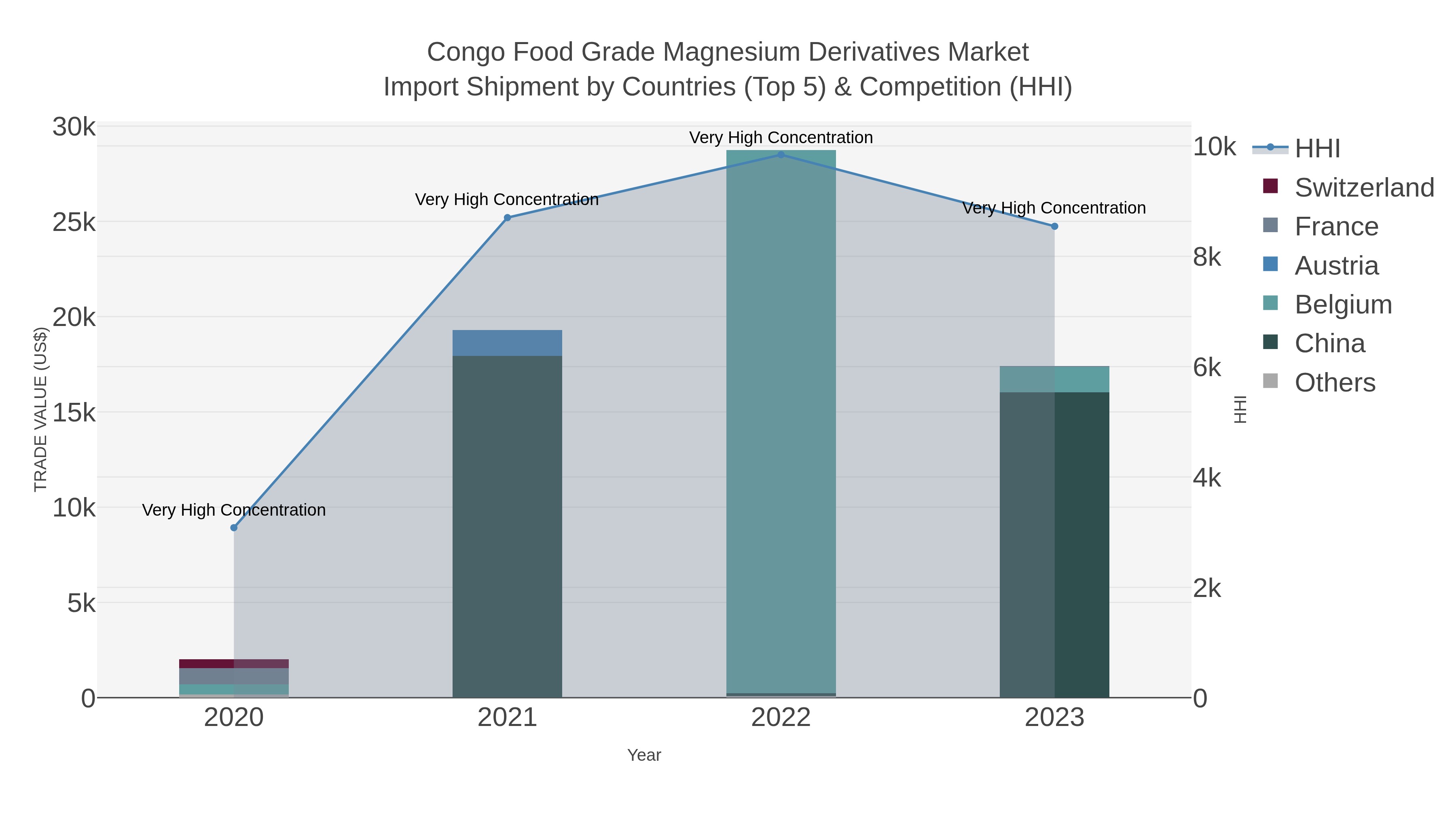 Congo Food Grade Magnesium Derivatives Market Import Shipment by Countries (Top 5) & Competition (HHI)