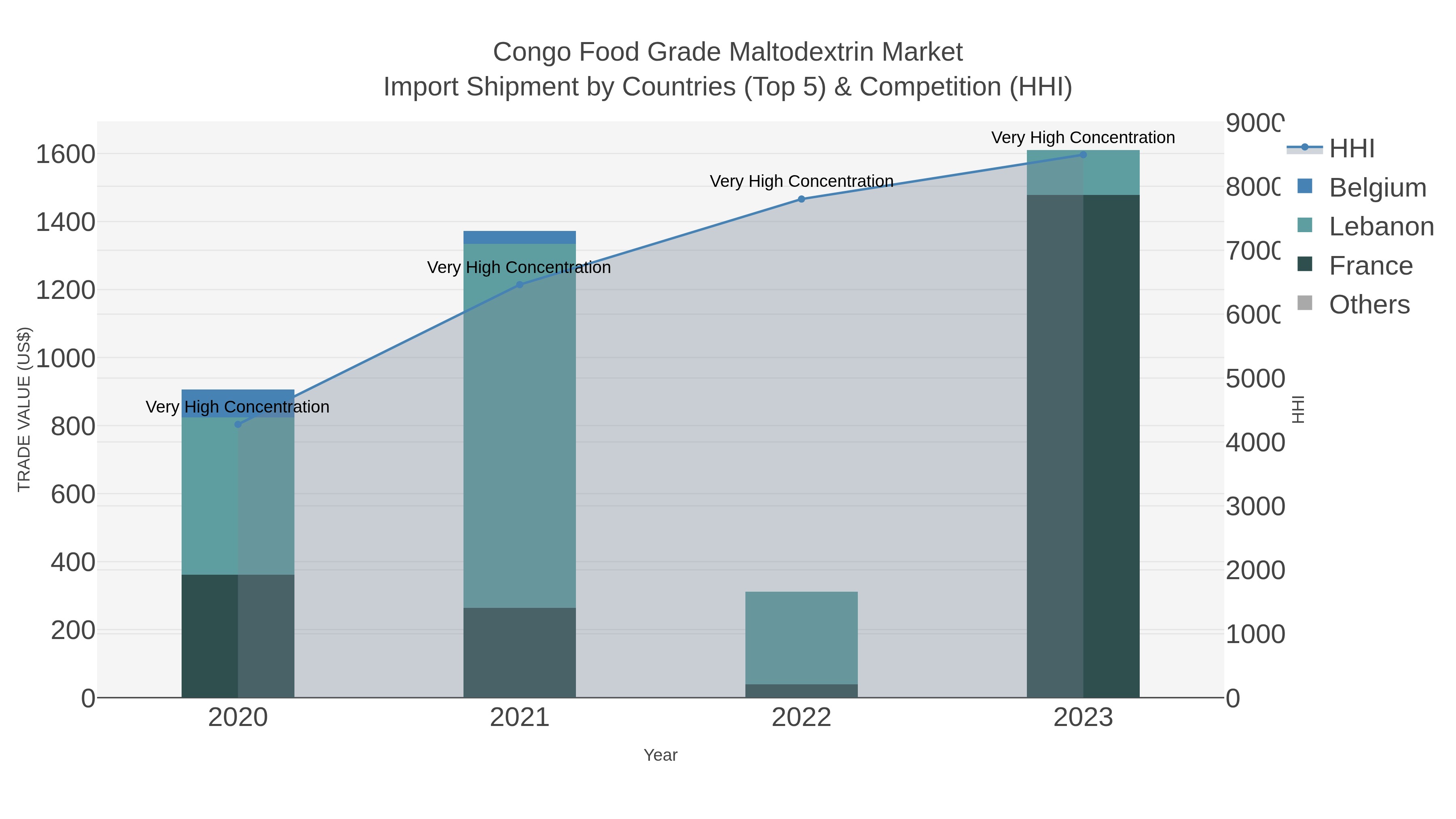 Congo Food Grade Maltodextrin Market Import Shipment by Countries (Top 5) & Competition (HHI)