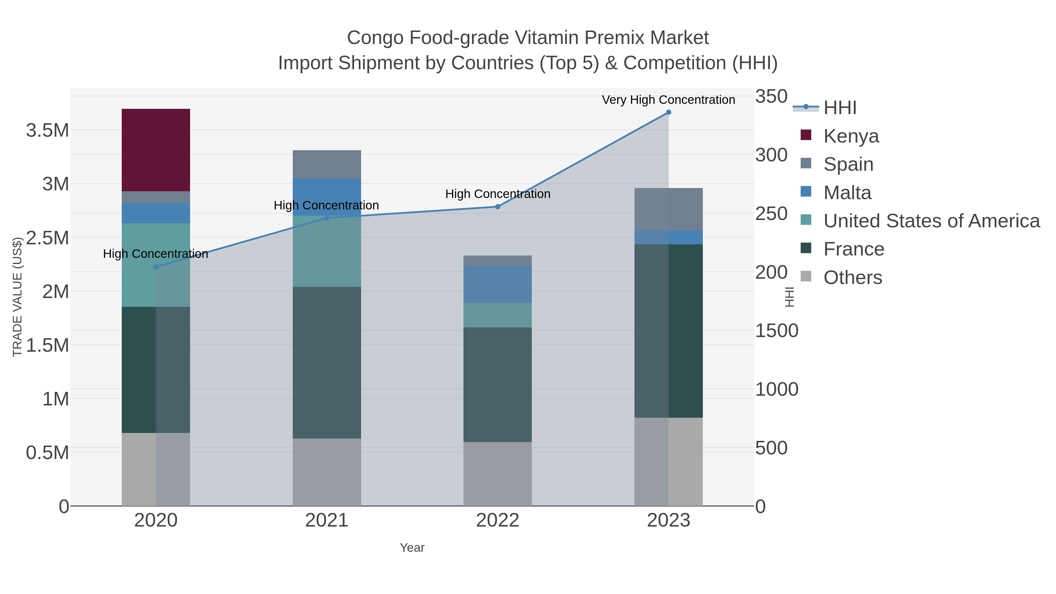 Congo Food-grade Vitamin Premix Market Import Shipment by Countries (Top 5) & Competition (HHI)