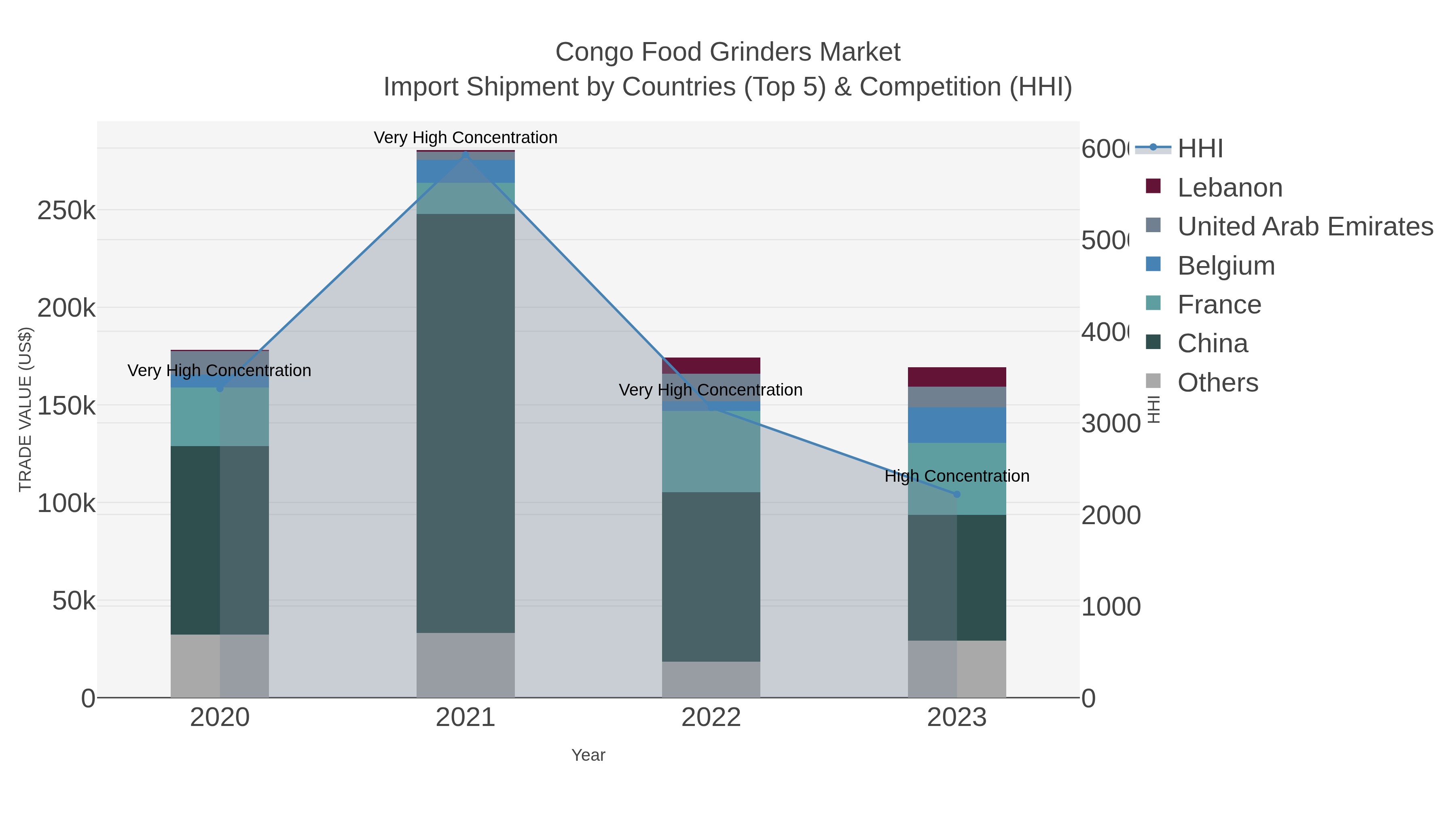 Congo Food Grinders Market Import Shipment by Countries (Top 5) & Competition (HHI)