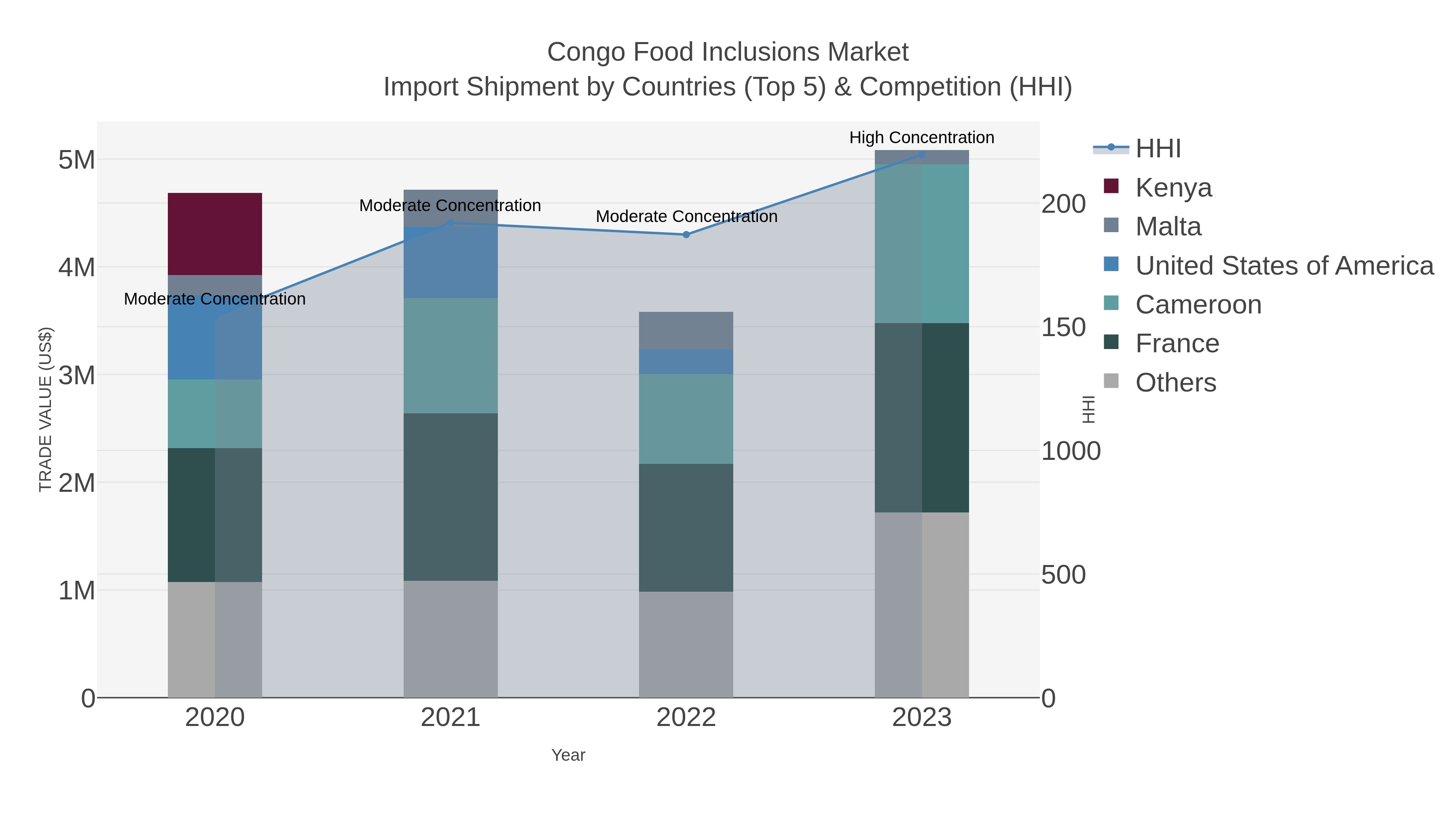 Congo Food Inclusions Market Import Shipment by Countries (Top 5) & Competition (HHI)