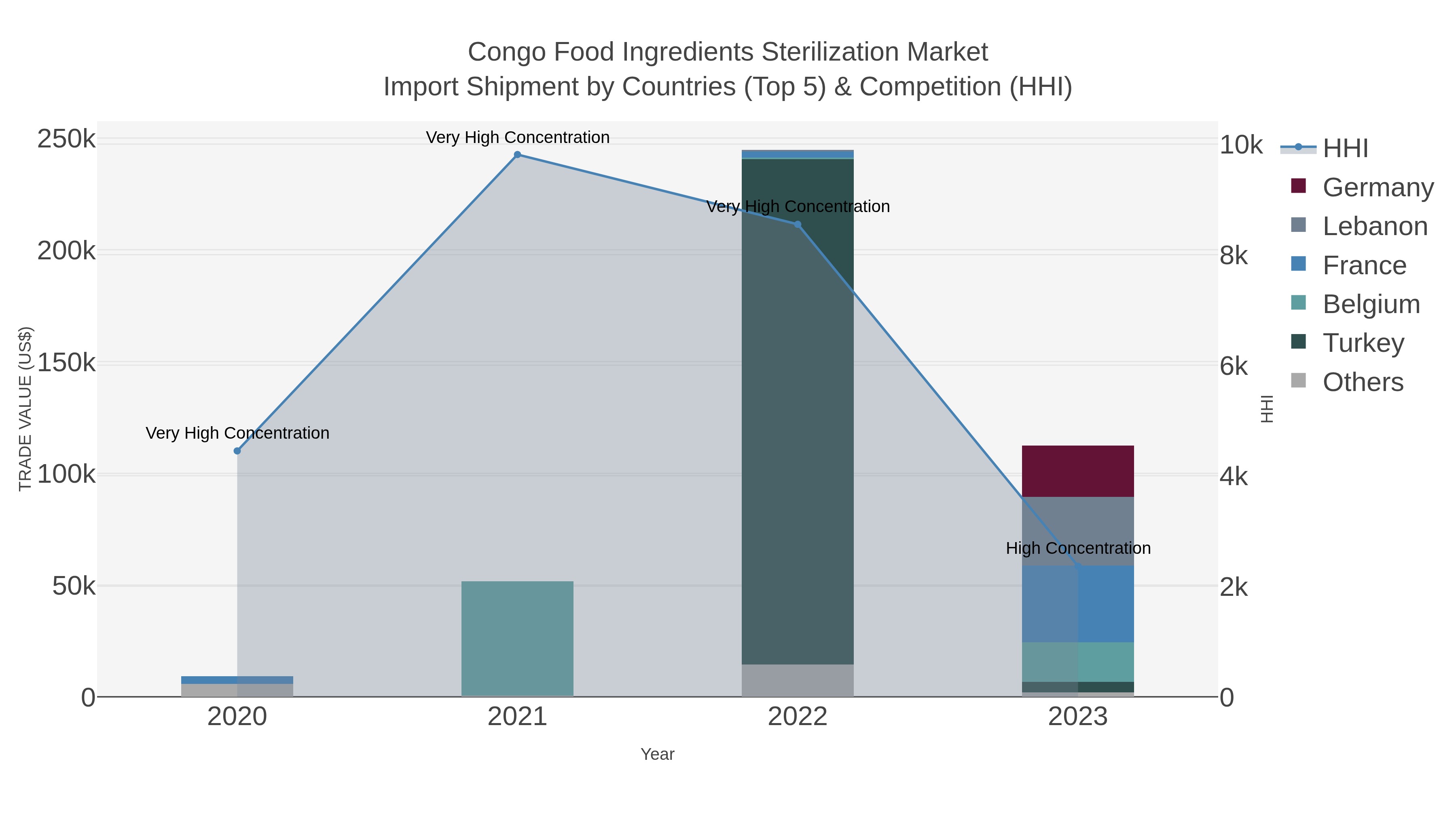 Congo Food Ingredients Sterilization Market Import Shipment by Countries (Top 5) & Competition (HHI)