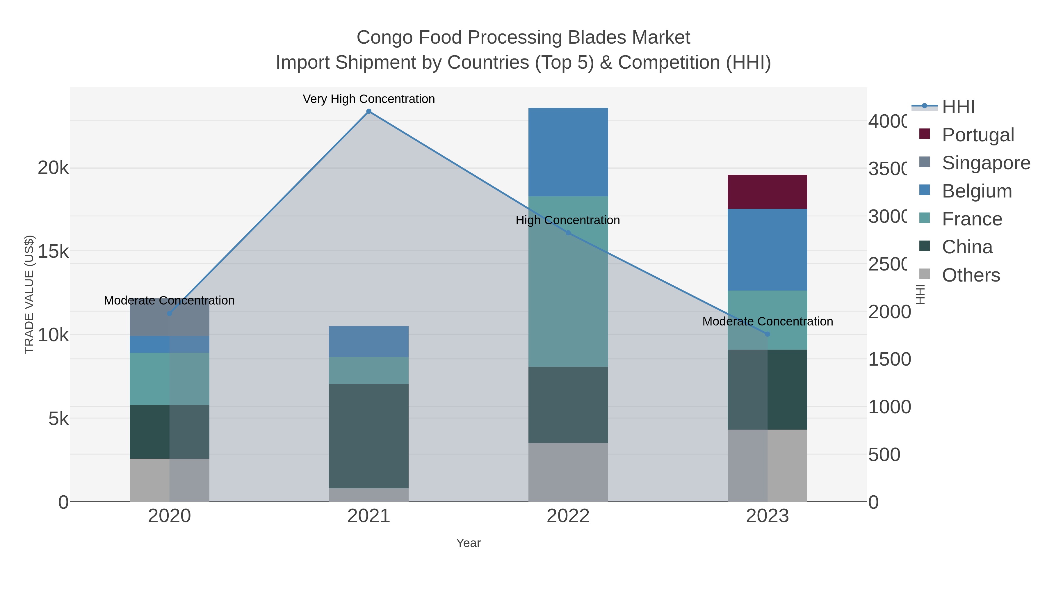 Congo Food Processing Blades Market Import Shipment by Countries (Top 5) & Competition (HHI)