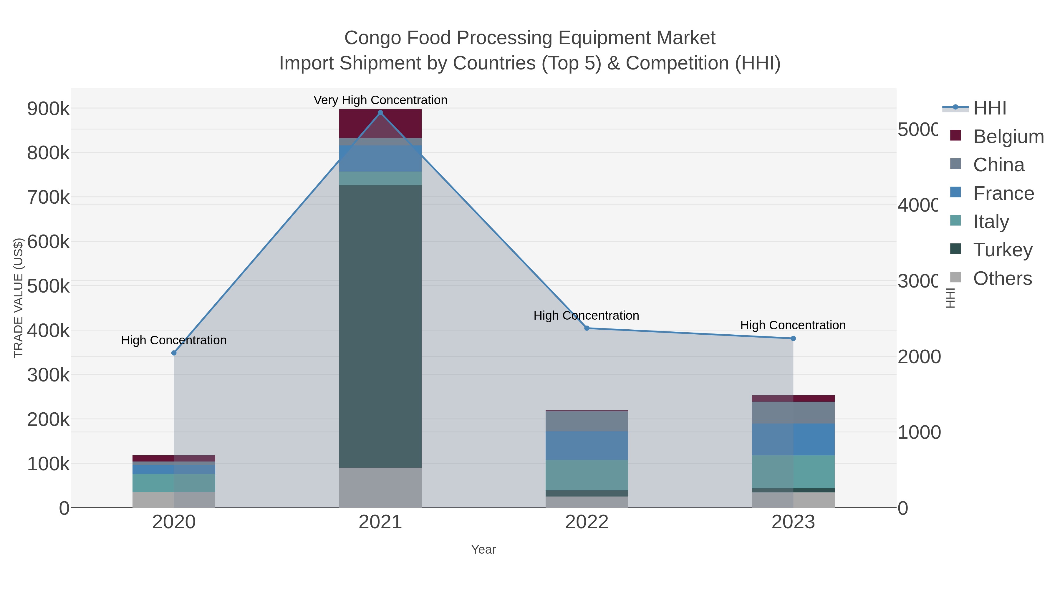 Congo Food Processing Equipment Market Import Shipment by Countries (Top 5) & Competition (HHI)