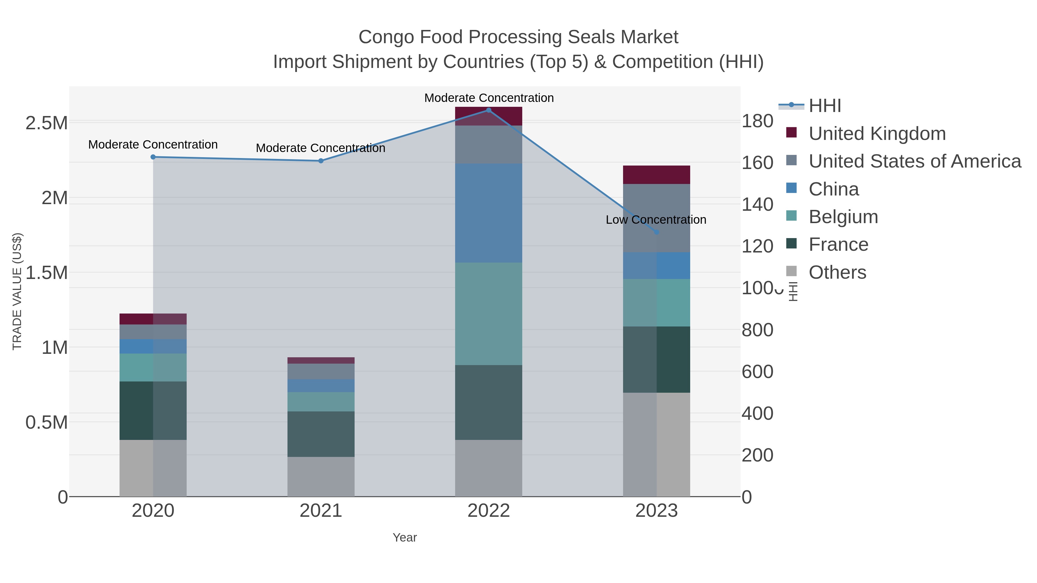 Congo Food Processing Seals Market Import Shipment by Countries (Top 5) & Competition (HHI)