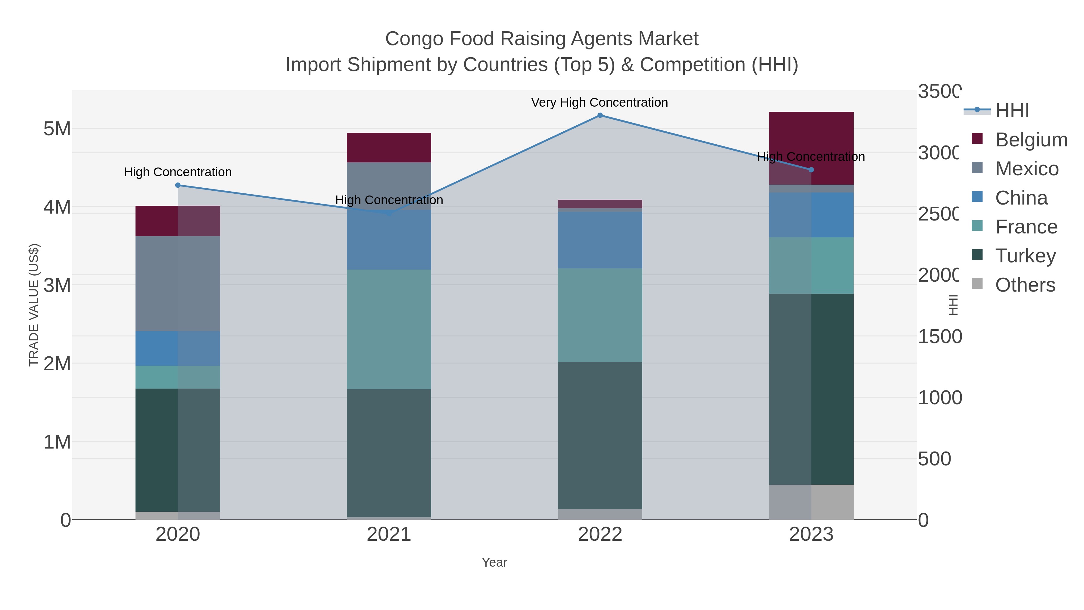 Congo Food Raising Agents Market Import Shipment by Countries (Top 5) & Competition (HHI)