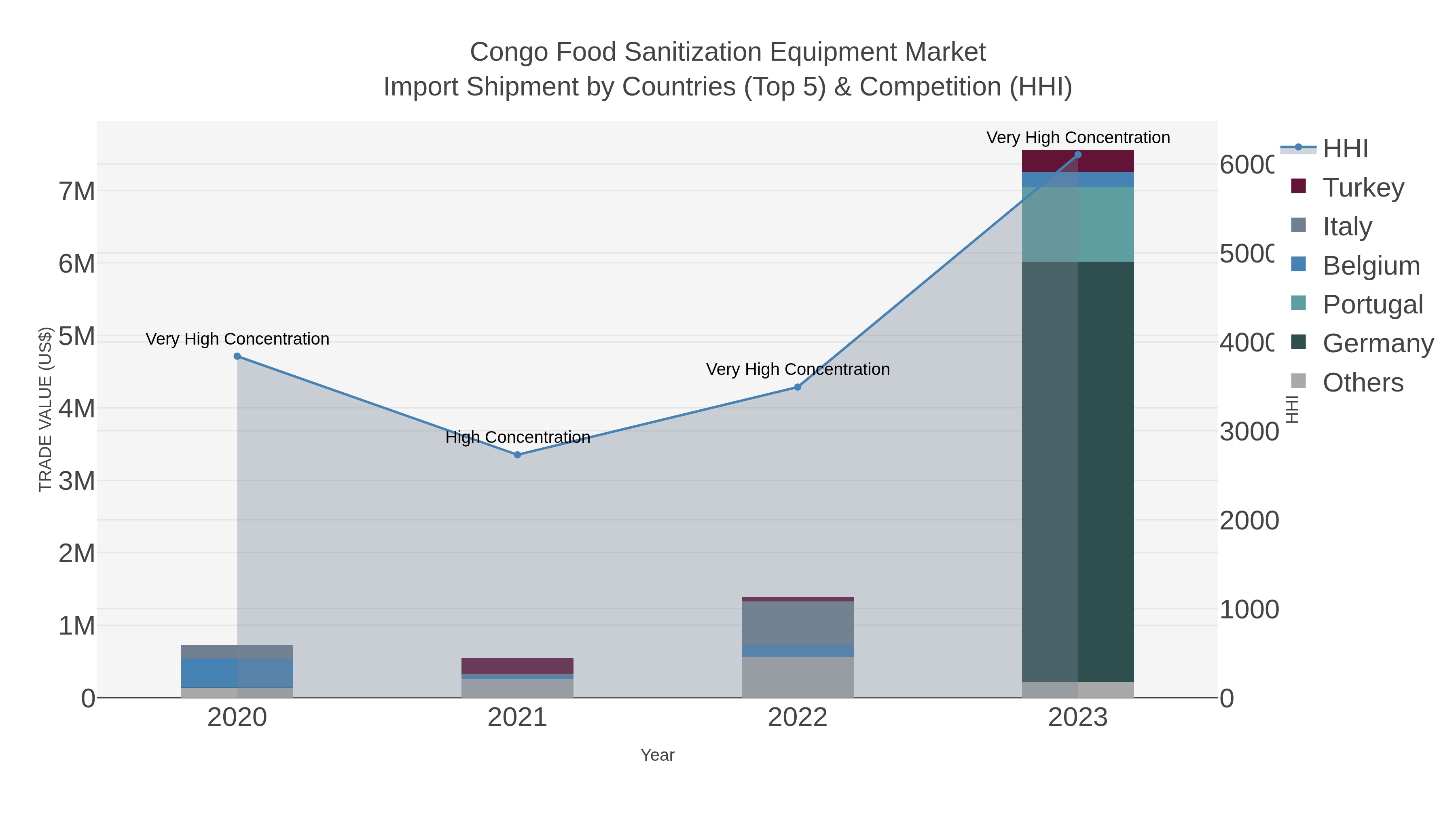Congo Food Sanitization Equipment Market Import Shipment by Countries (Top 5) & Competition (HHI)