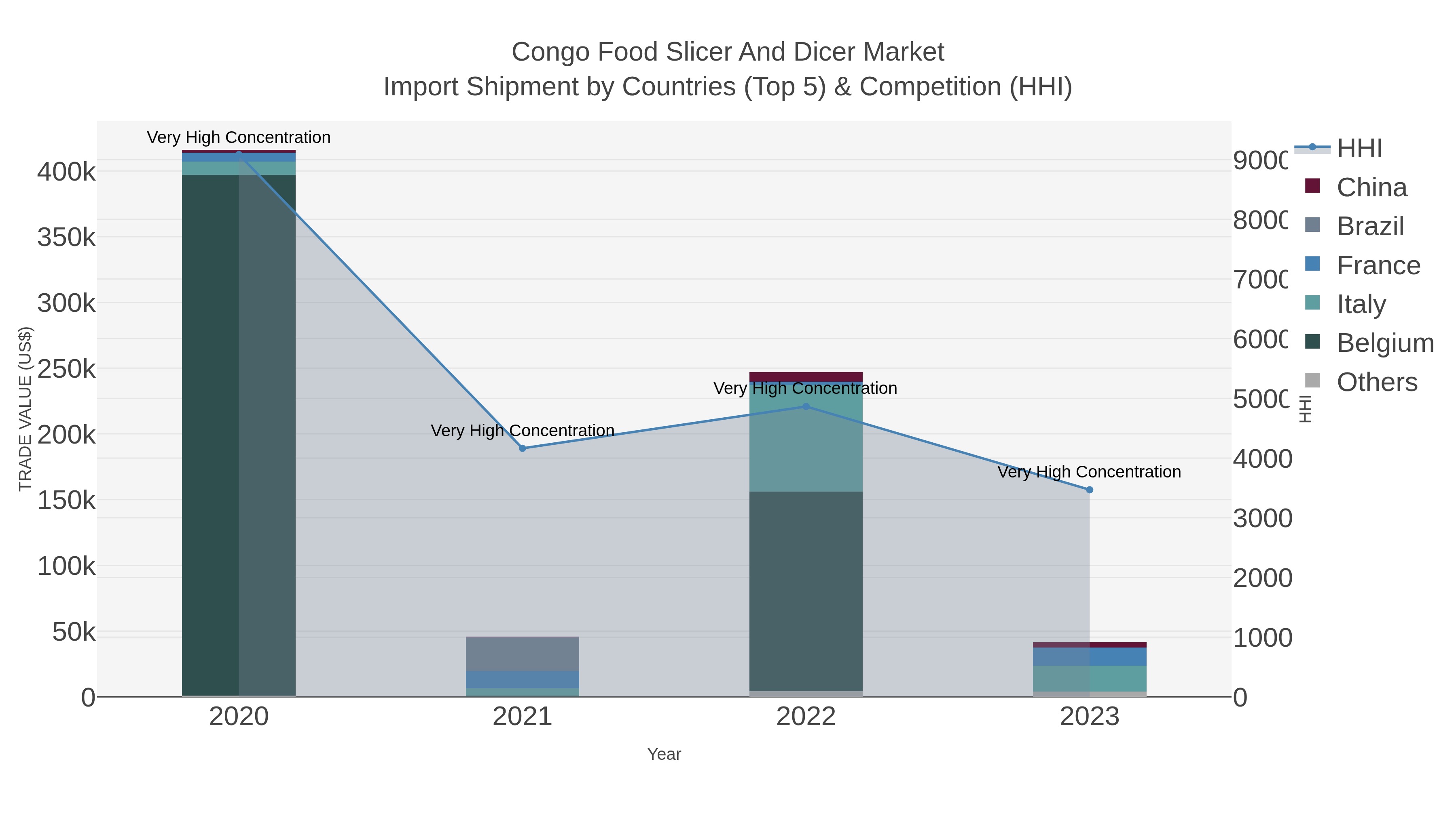 Congo Food Slicer And Dicer Market Import Shipment by Countries (Top 5) & Competition (HHI)