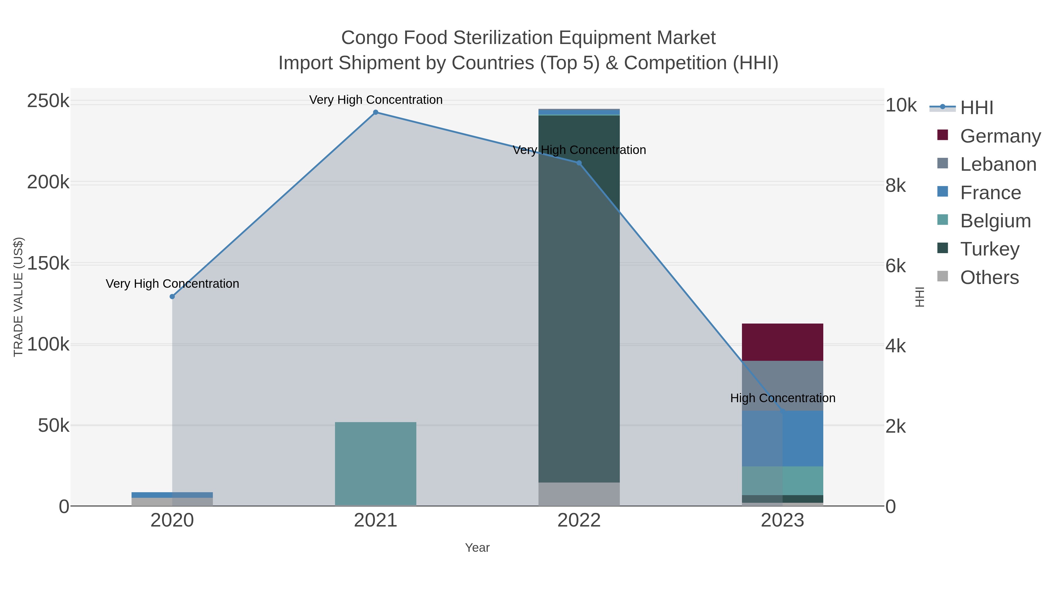 Congo Food Sterilization Equipment Market Import Shipment by Countries (Top 5) & Competition (HHI)