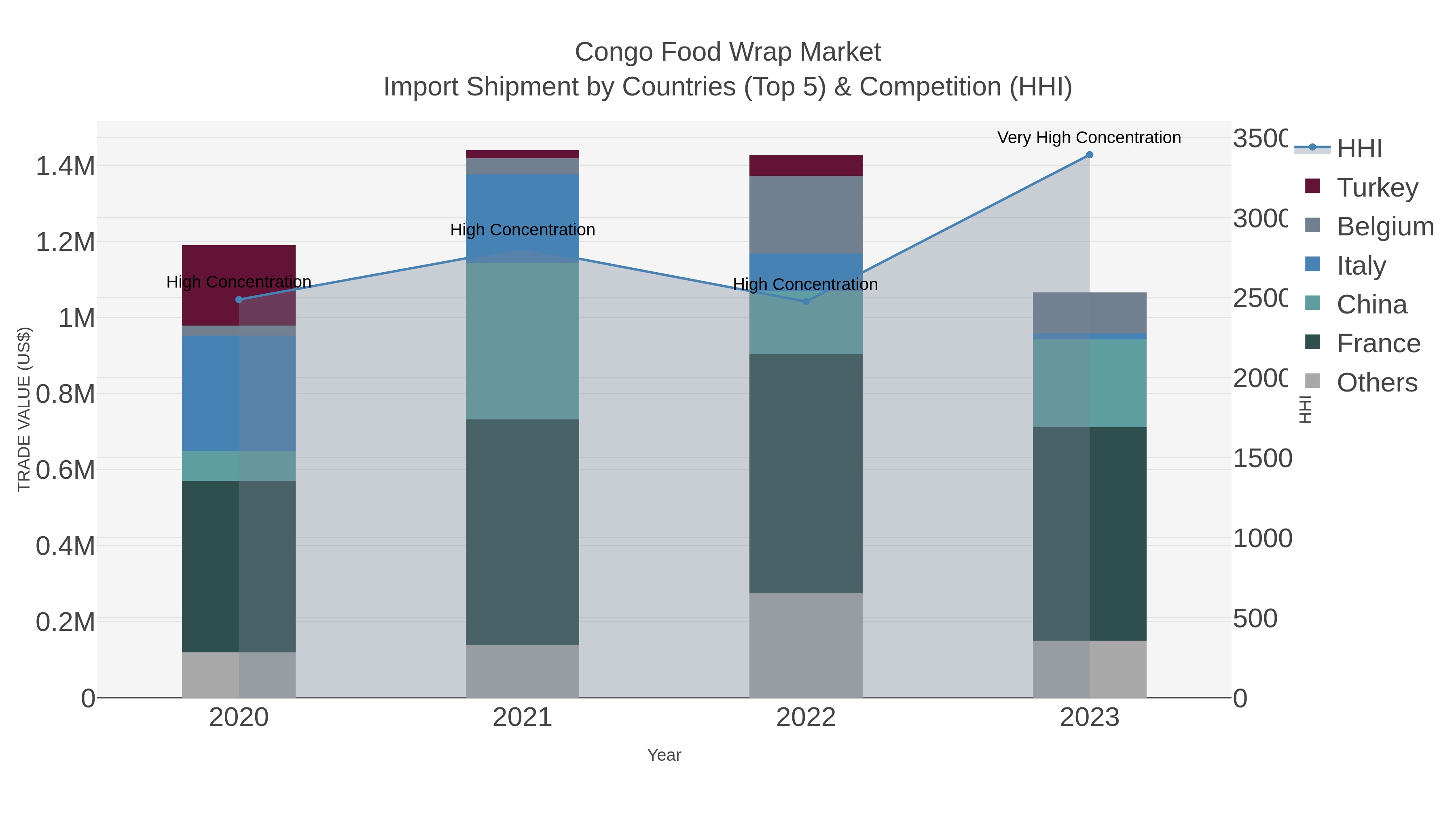 Congo Food Wrap Market Import Shipment by Countries (Top 5) & Competition (HHI)