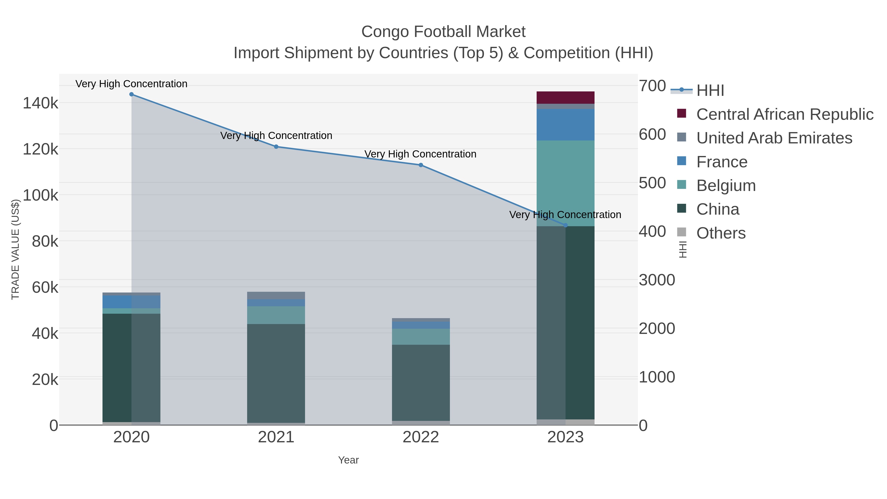 Congo Football Market Import Shipment by Countries (Top 5) & Competition (HHI)