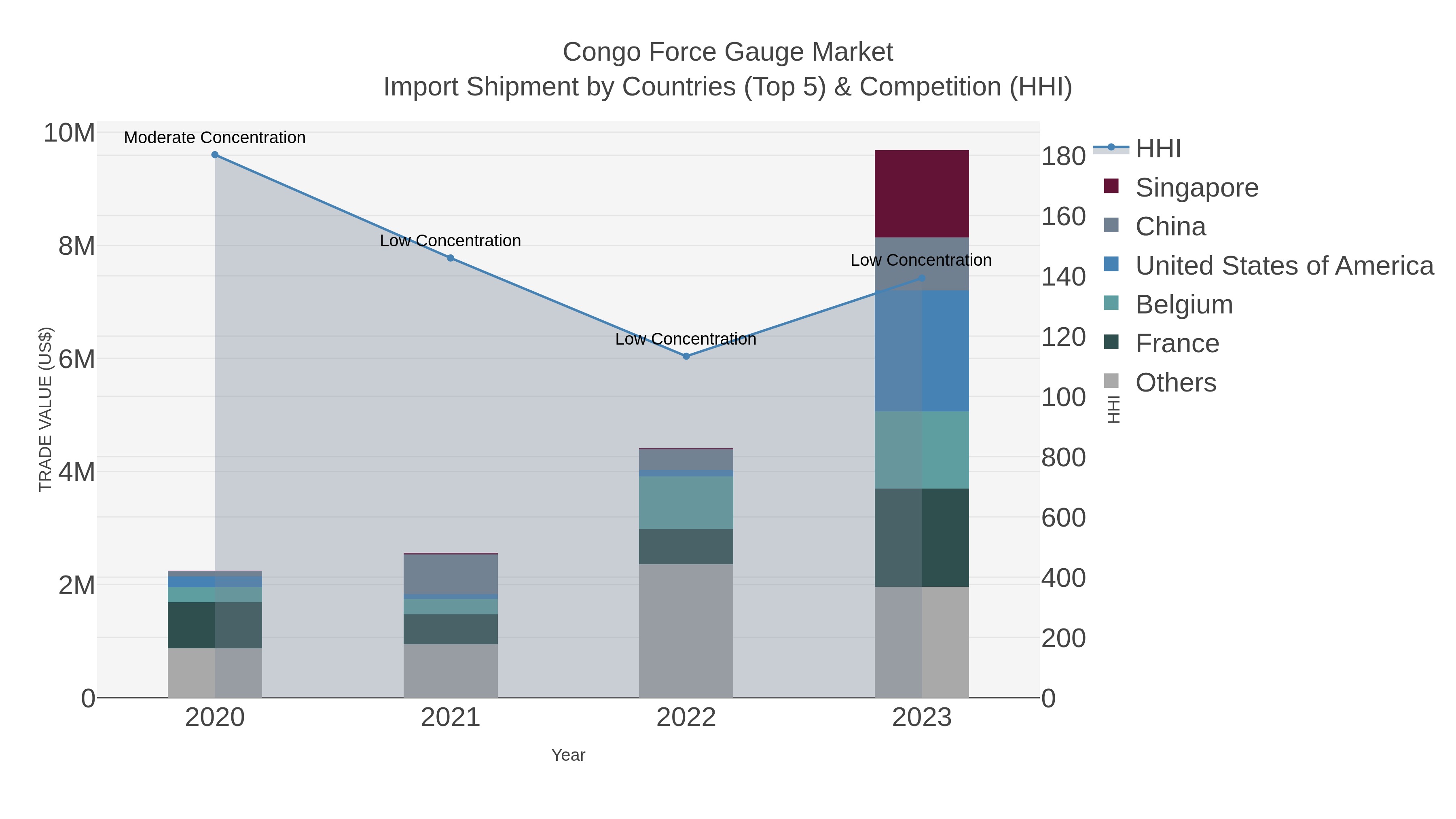 Congo Force Gauge Market Import Shipment by Countries (Top 5) & Competition (HHI)